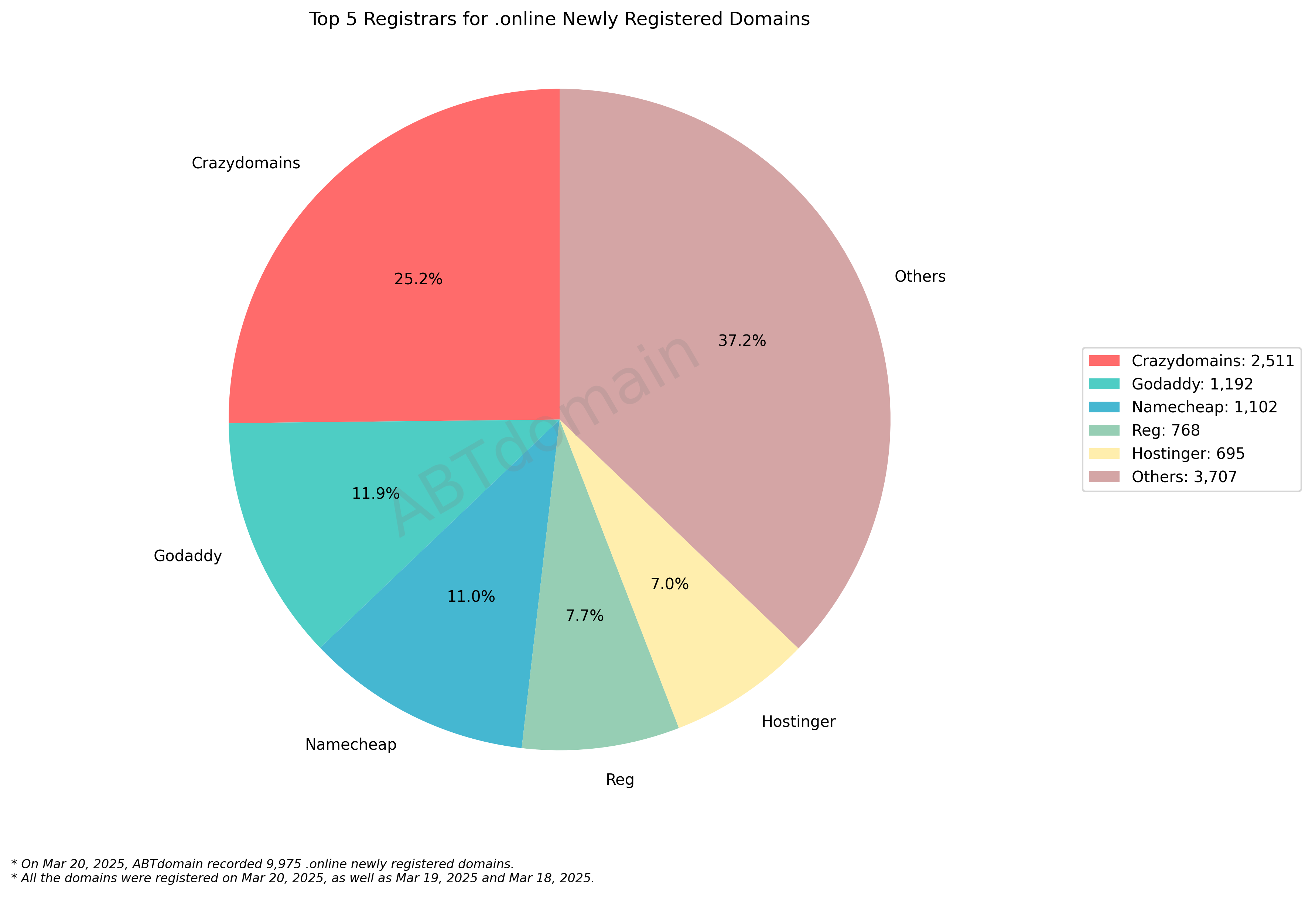 Top 5 Registrars for .online Newly Registered Domains - 2025.03.20: Pie chart showing market share distribution with Crazydomains leading at 25.2%, followed by GoDaddy, Namecheap, Reg, and Hostinger.
