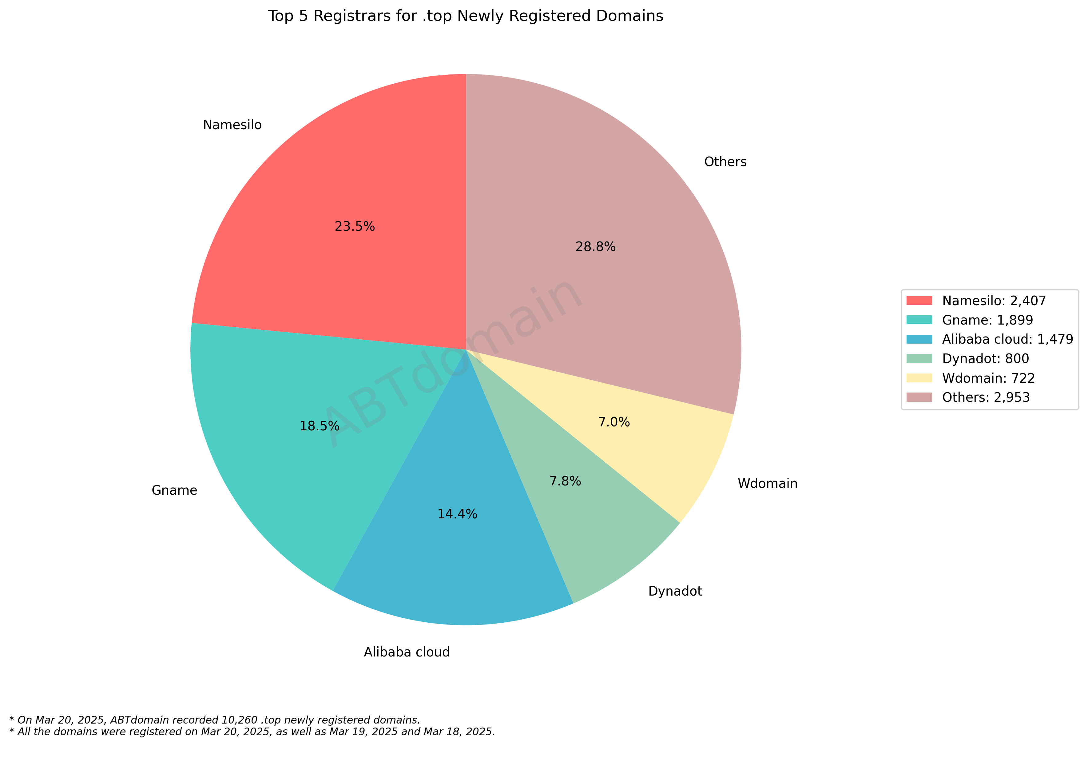 Top 5 Registrars for .top Newly Registered Domains: Pie chart showing market distribution with Namesilo leading at 23.5%, followed by Gname, Alibaba cloud, Dynadot and Wdomain. March 20, 2025.