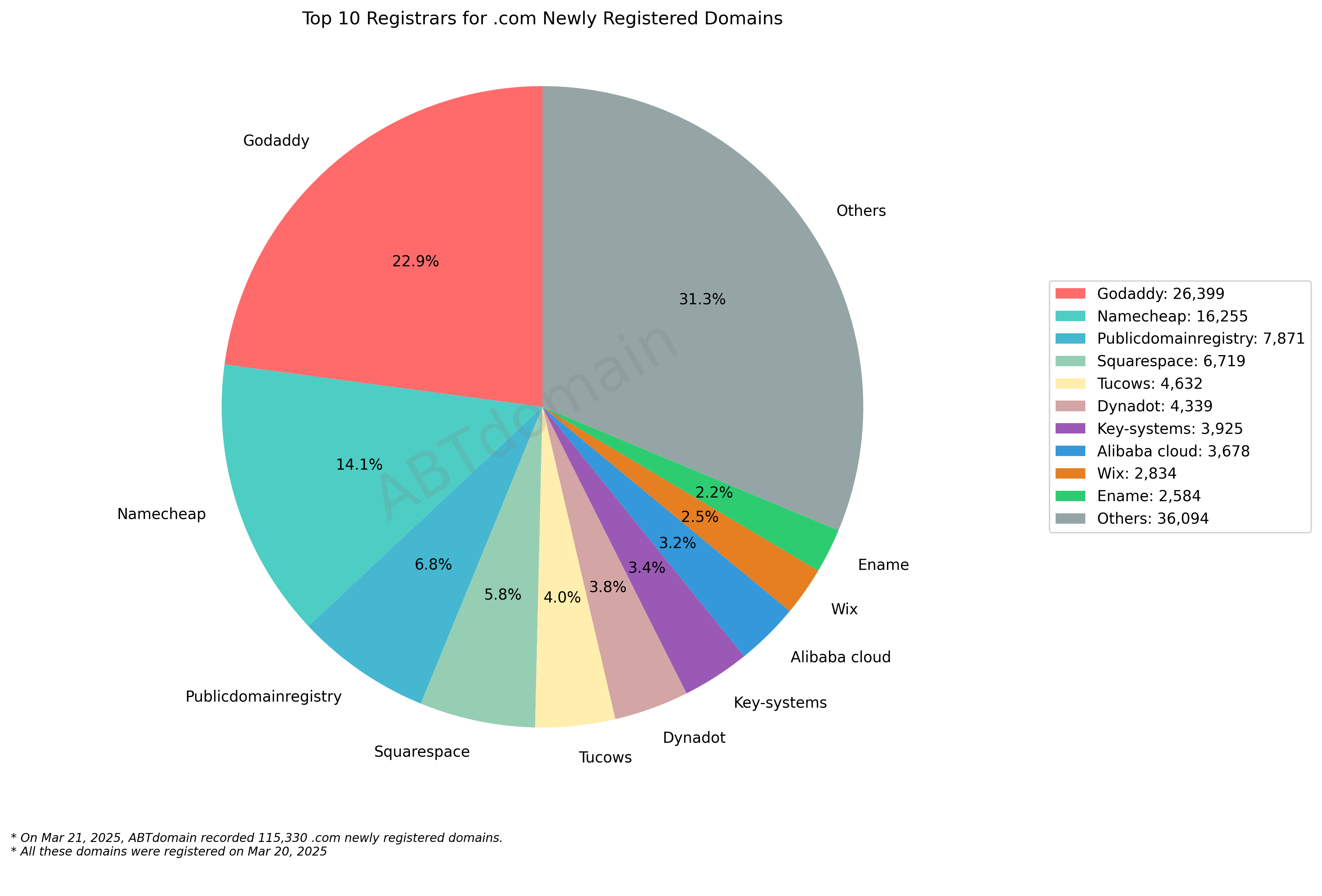 Top 10 Registrars for .com Newly Registered Domains - March 21, 2025. Pie chart showing market share with GoDaddy leading at 22.9%, followed by Namecheap at 14.1%, representing 115,330 total domains.