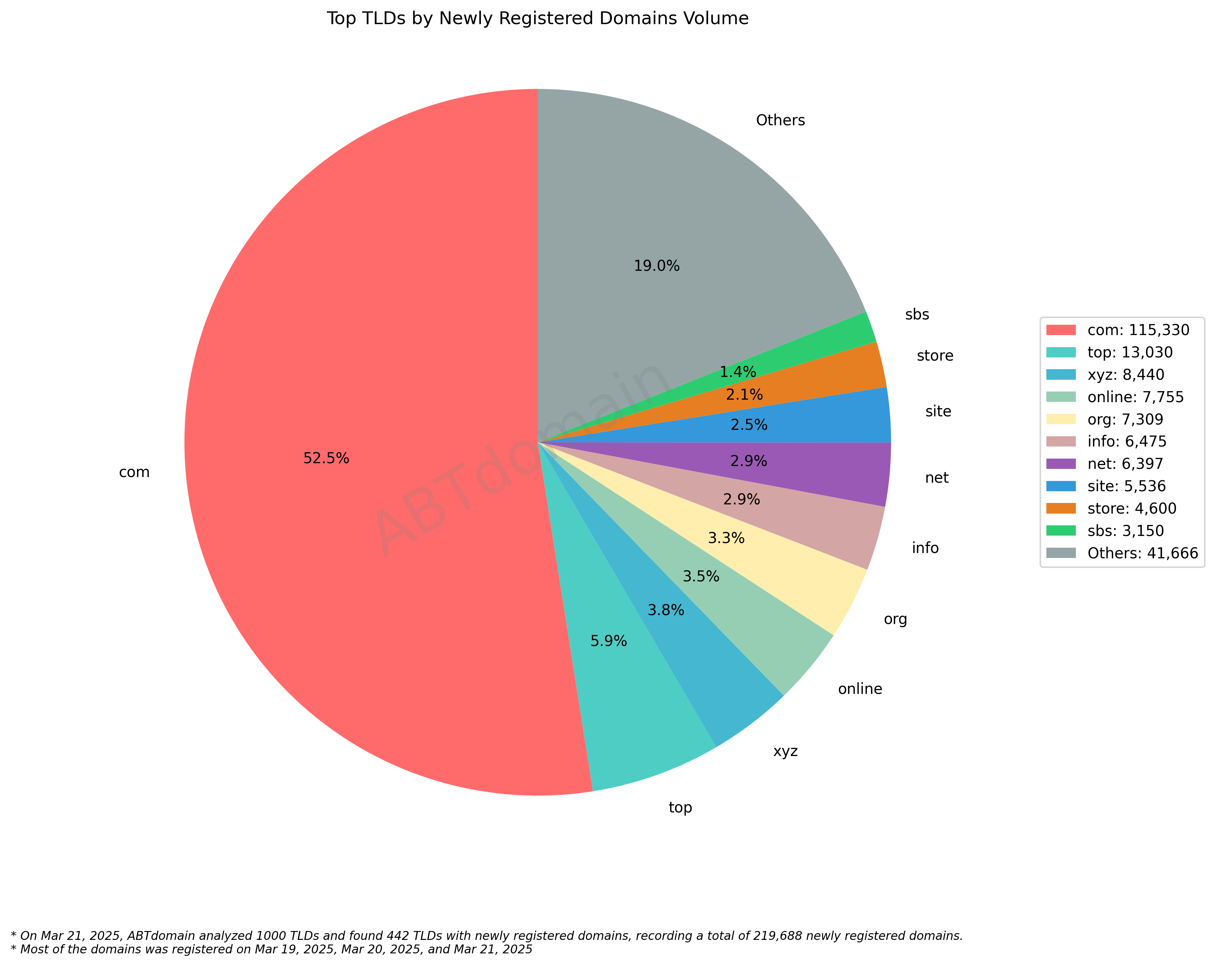 Top TLDs by Newly Registered Domains Volume: Pie chart showing .com dominates with 52.5% (115,330 domains) of total registrations, followed by various other extensions. 2025-03-21.