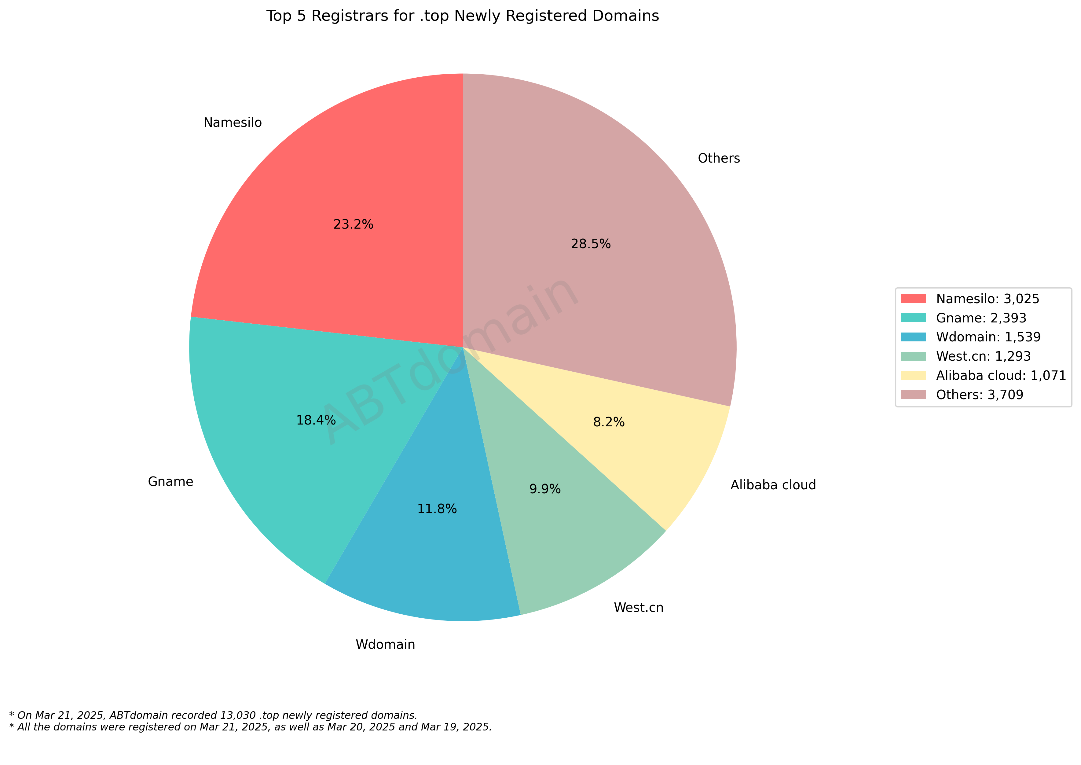 Top 5 Registrars for .top Newly Registered Domains: Pie chart showing market share distribution with Namesilo (23.2%) leading, followed by Gname, Wdomain, West.cn and Alibaba cloud. 2025-03-21.