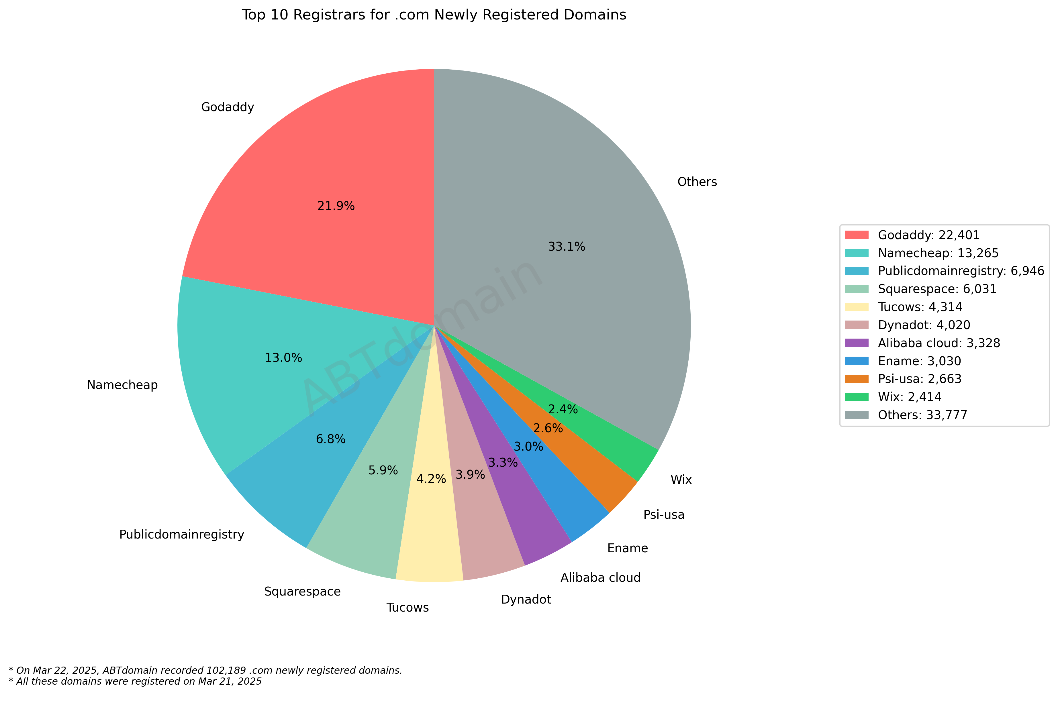 Top 10 Registrars for .com Newly Registered Domains - 2025-03-22: Pie chart showing market share of domain registrars with GoDaddy leading at 21.9%, followed by Namecheap at 13.0% of 102,189 newly registered domains.
