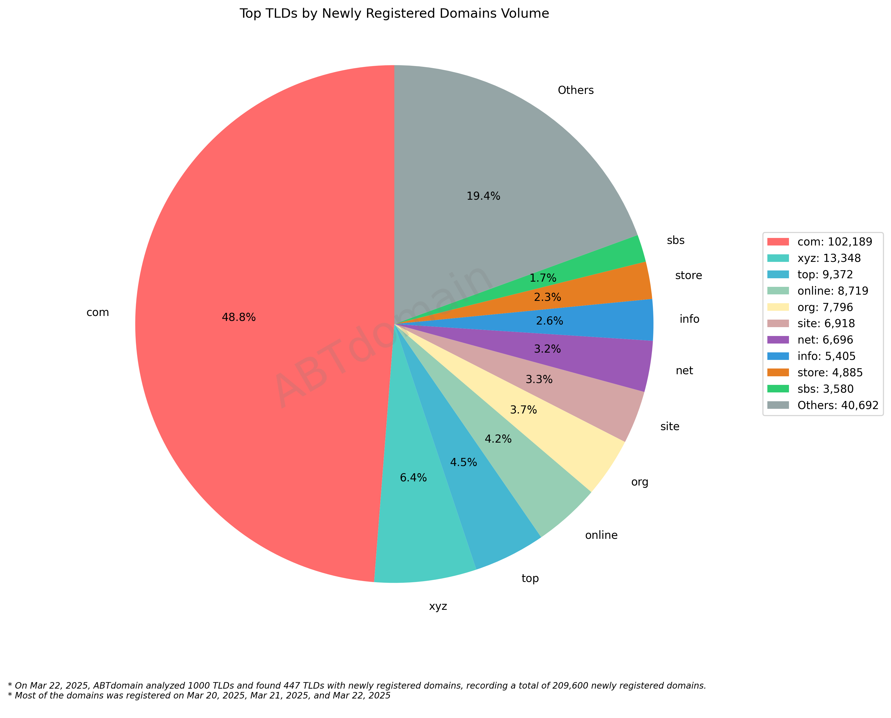Top TLDs by Newly Registered Domains Volume - Pie chart showing .com dominates with 48.8% (102,189 domains), followed by .xyz at 6.4%, among 209,600 total registrations analyzed. 2025-03-22.