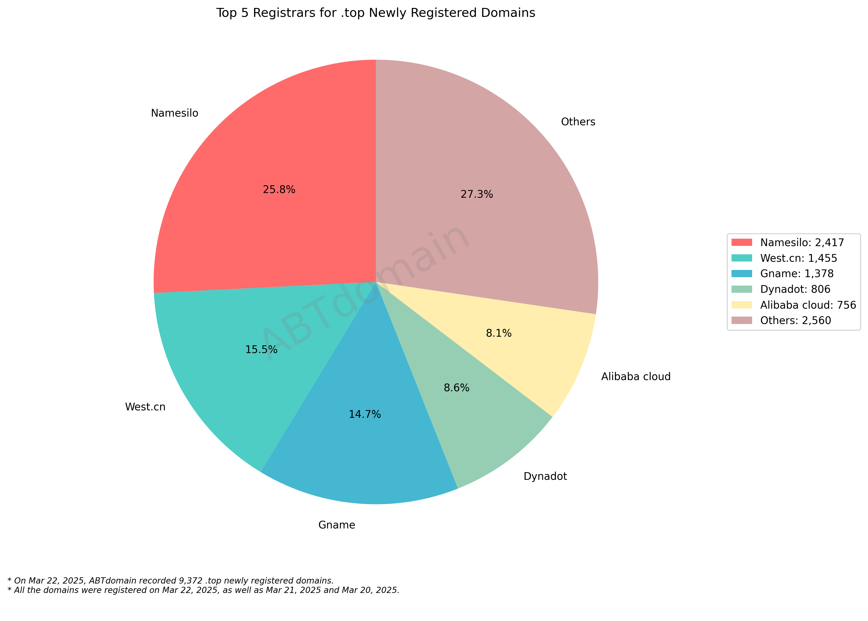 Top 5 Registrars for .top Newly Registered Domains - 2025.03.22: Pie chart showing market share distribution with Namesilo leading at 25.8%, followed by others, West.cn, Gname, Dynadot, and Alibaba cloud.