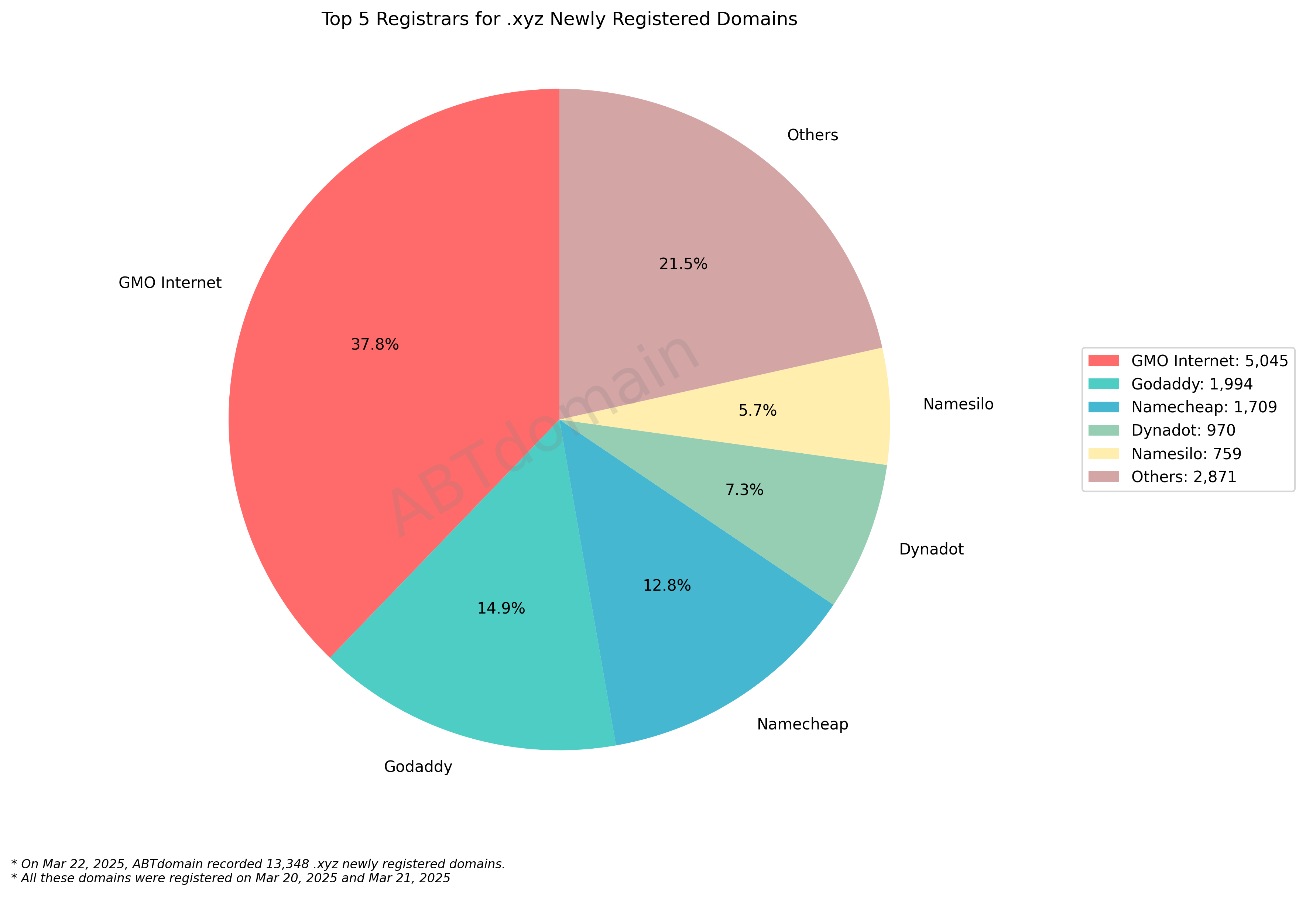 Top 5 Registrars for .xyz Newly Registered Domains: Pie chart showing GMO Internet leads with 37.8%, followed by GoDaddy, Namecheap, Dynadot, and Namesilo. March 22, 2025.