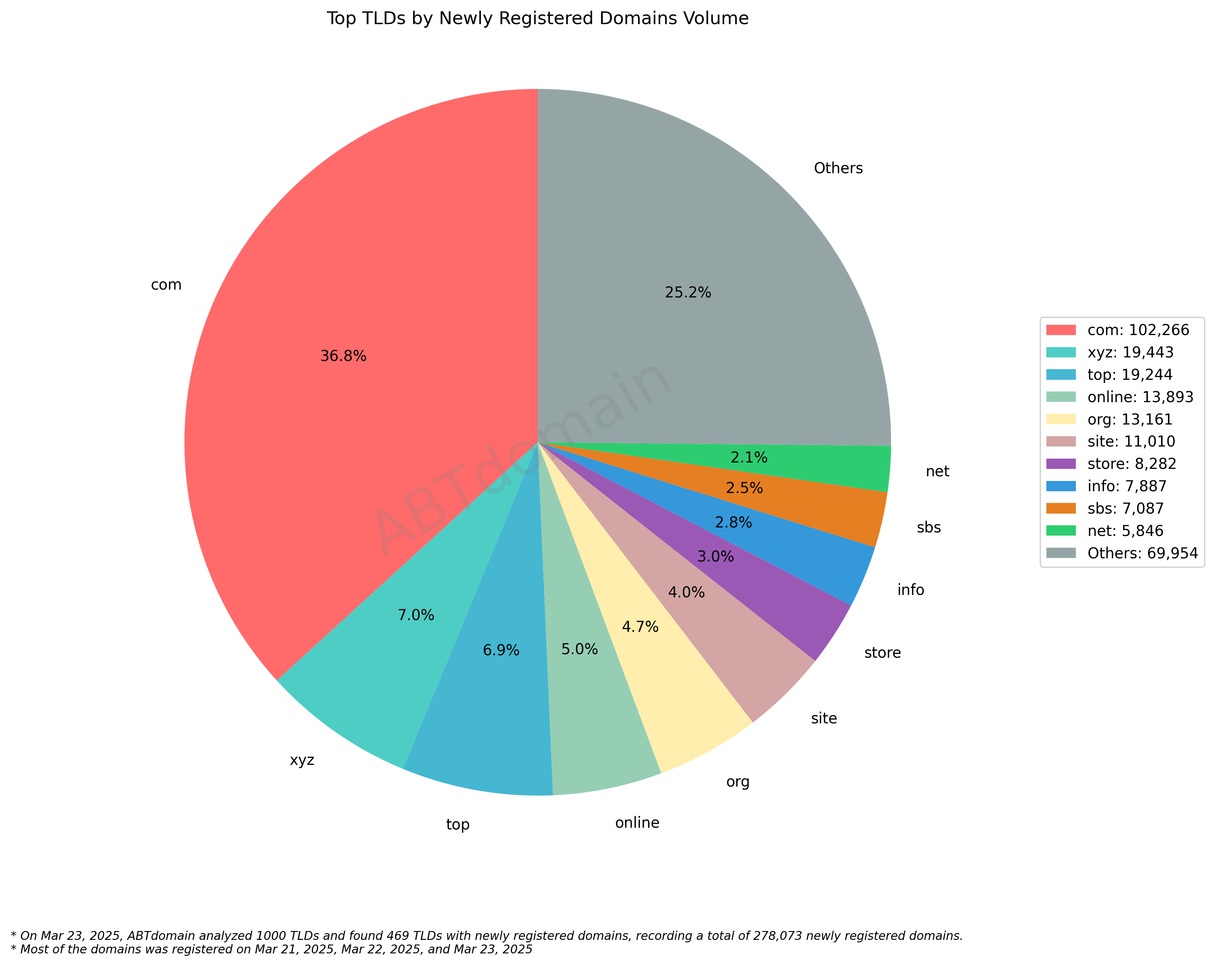 Top TLDs by Newly Registered Domains Volume (2025-03-23): Pie chart showing .com dominates with 36.8% (102,266 domains), followed by .xyz (7.0%) and .top (6.9%), with others comprising 25.2%.