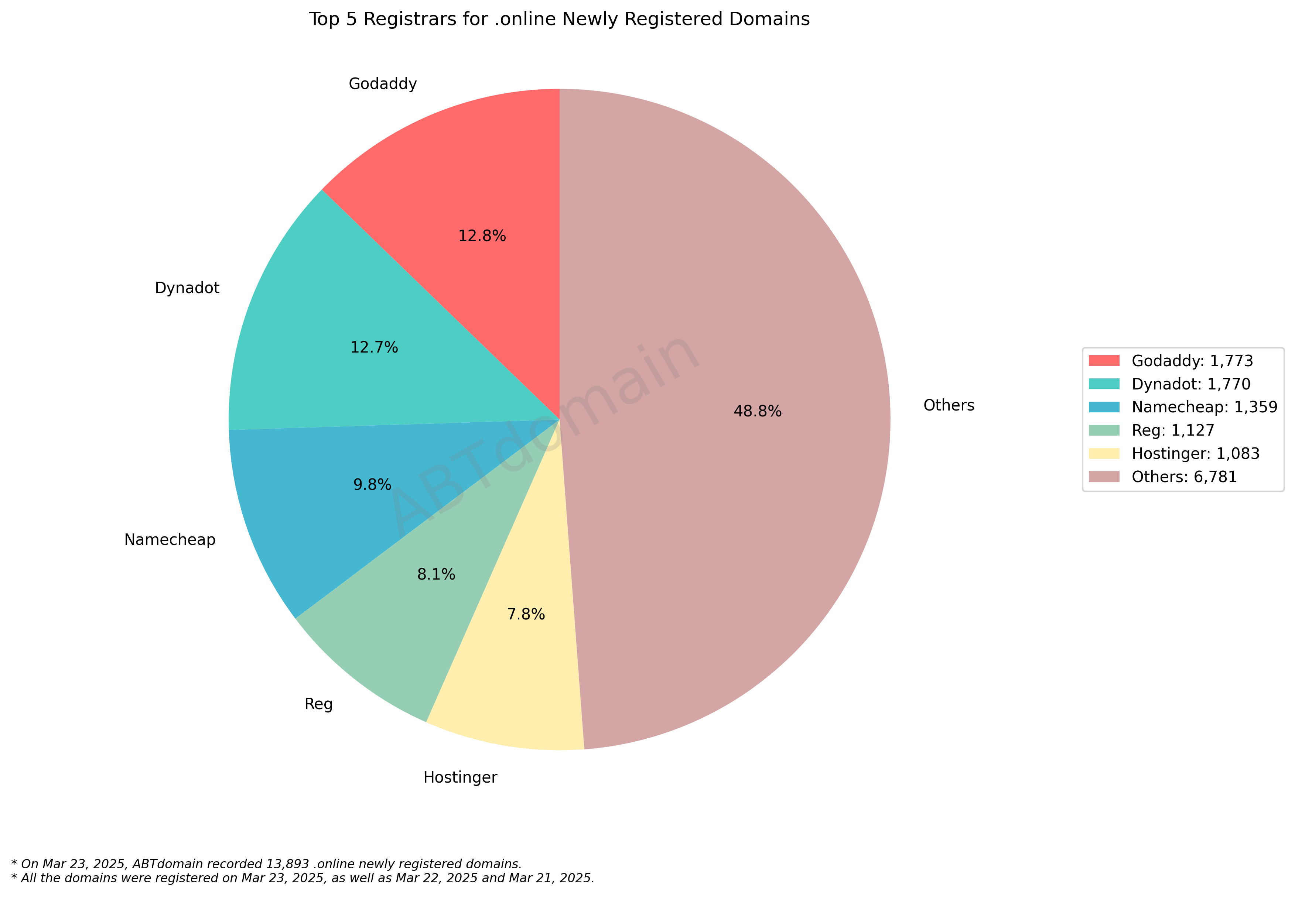 Top 5 Registrars for .online Newly Registered Domains: Pie chart showing market distribution with GoDaddy (12.8%) and Dynadot (12.7%) leading among 13,893 domains registered. 2025-03-23.