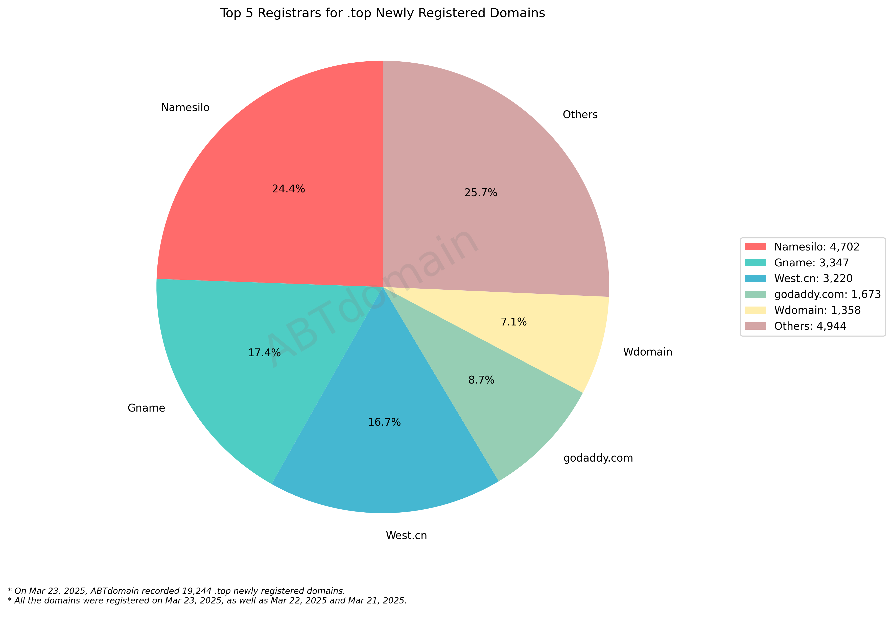 Top 5 Registrars for .top Newly Registered Domains - Mar 23, 2025: Pie chart showing market distribution with Namesilo (24.4%), Gname (17.4%), West.cn (16.7%), GoDaddy (8.7%), and Wdomain (7.1%).