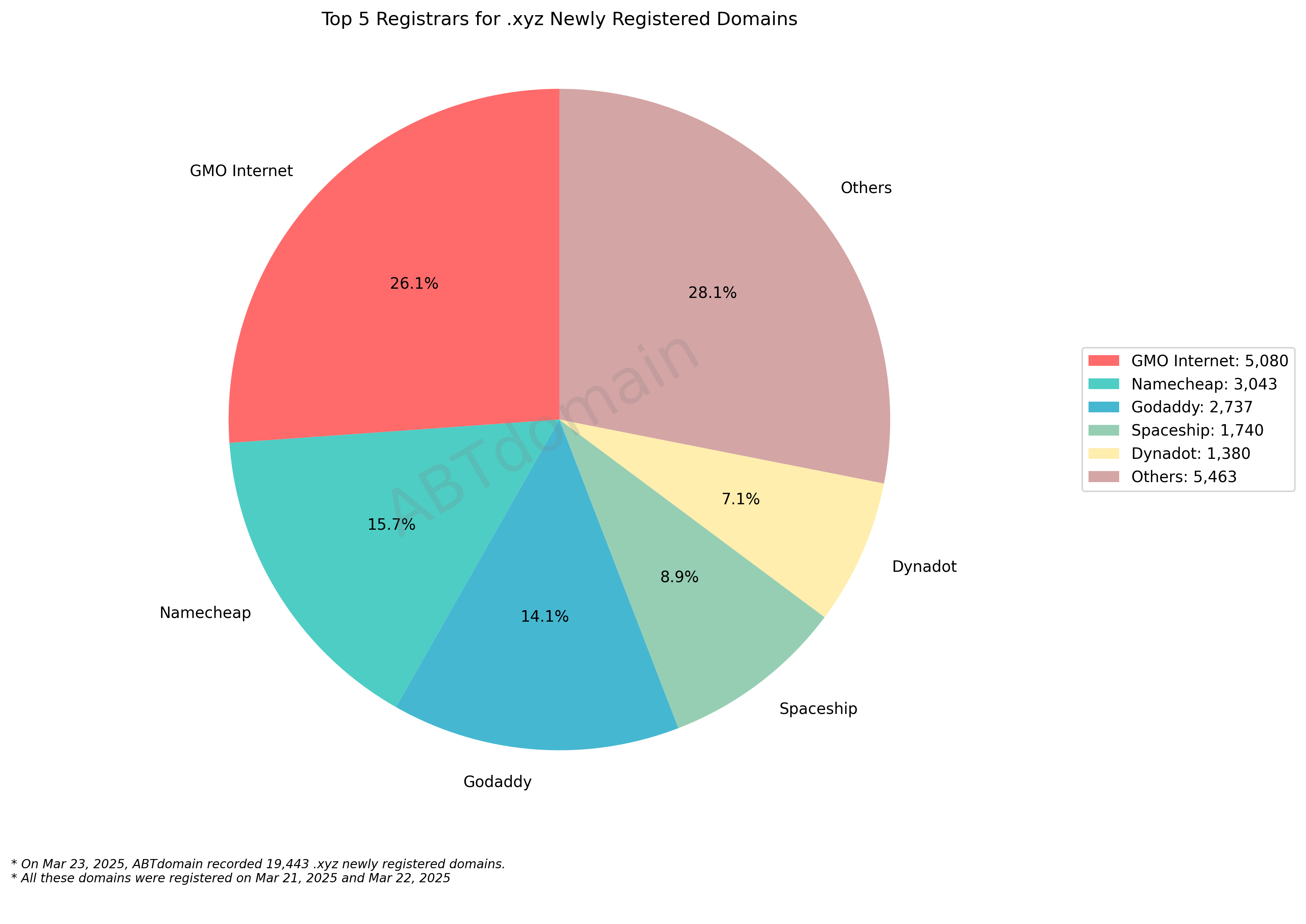 Top 5 Registrars for .xyz Newly Registered Domains - Pie chart showing GMO Internet (26.1%), Namecheap (15.7%), GoDaddy (14.1%), Spaceship (8.9%), and Dynadot (7.1%) market shares. March 23, 2025.