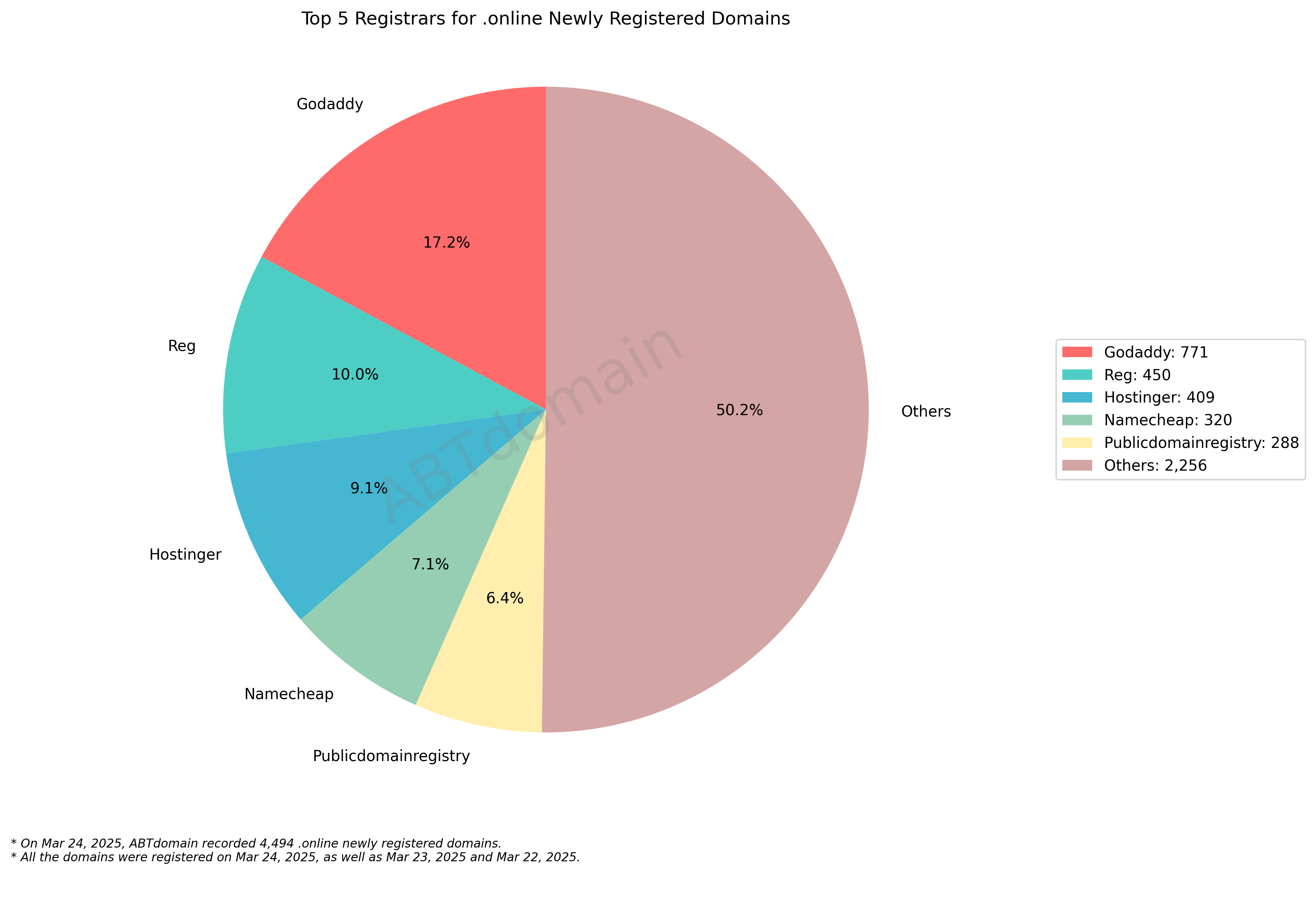 Top 5 Registrars for .online Newly Registered Domains - Pie chart showing Godaddy leads with 17.2%, followed by Reg, Hostinger, Namecheap, and Publicdomainregistry. Data from March 24, 2025.
