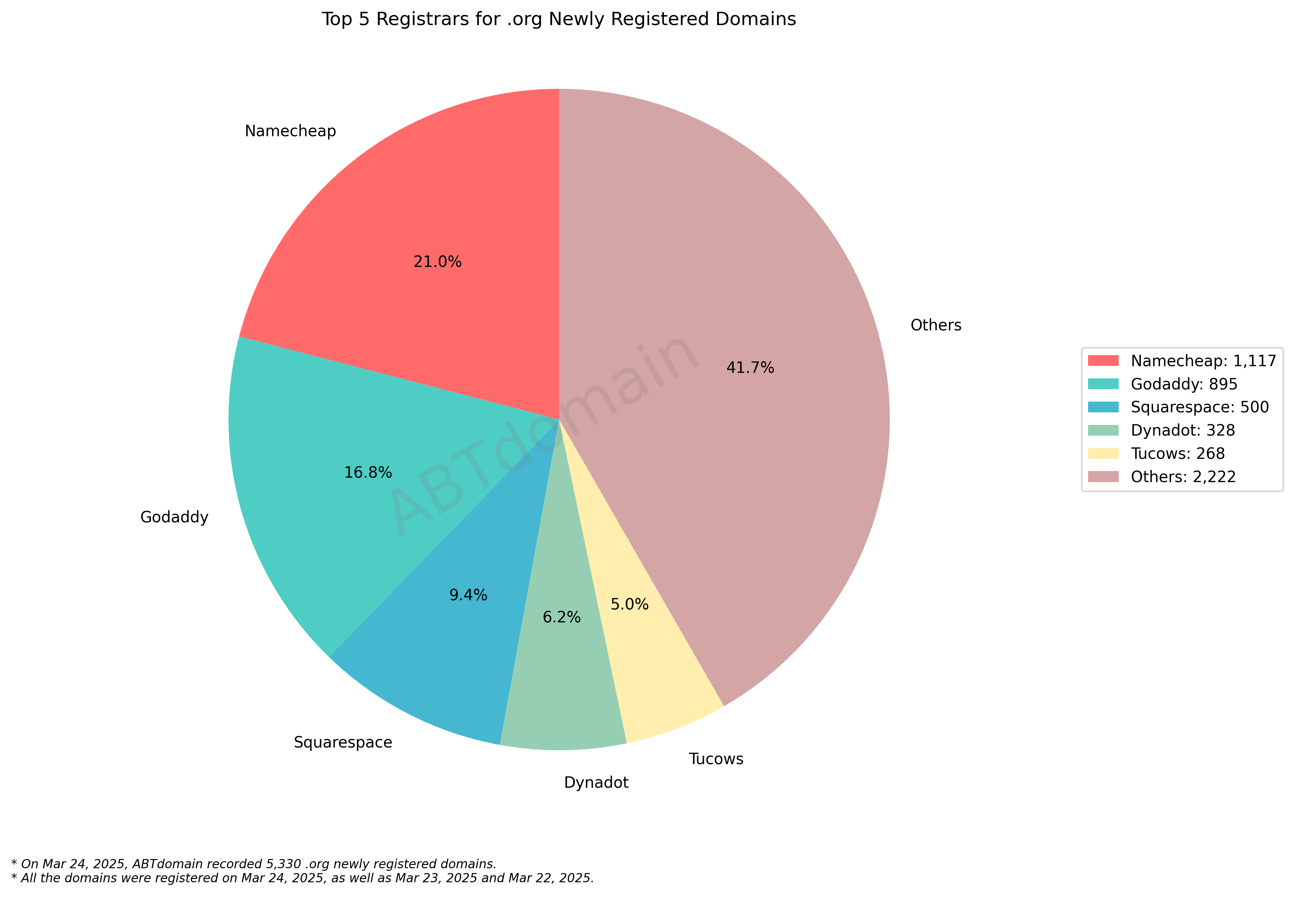 Top 5 Registrars for .org Newly Registered Domains - 2025-03-24: Pie chart showing market share with Namecheap leading at 21%, followed by GoDaddy, Squarespace, Dynadot and Tucows.