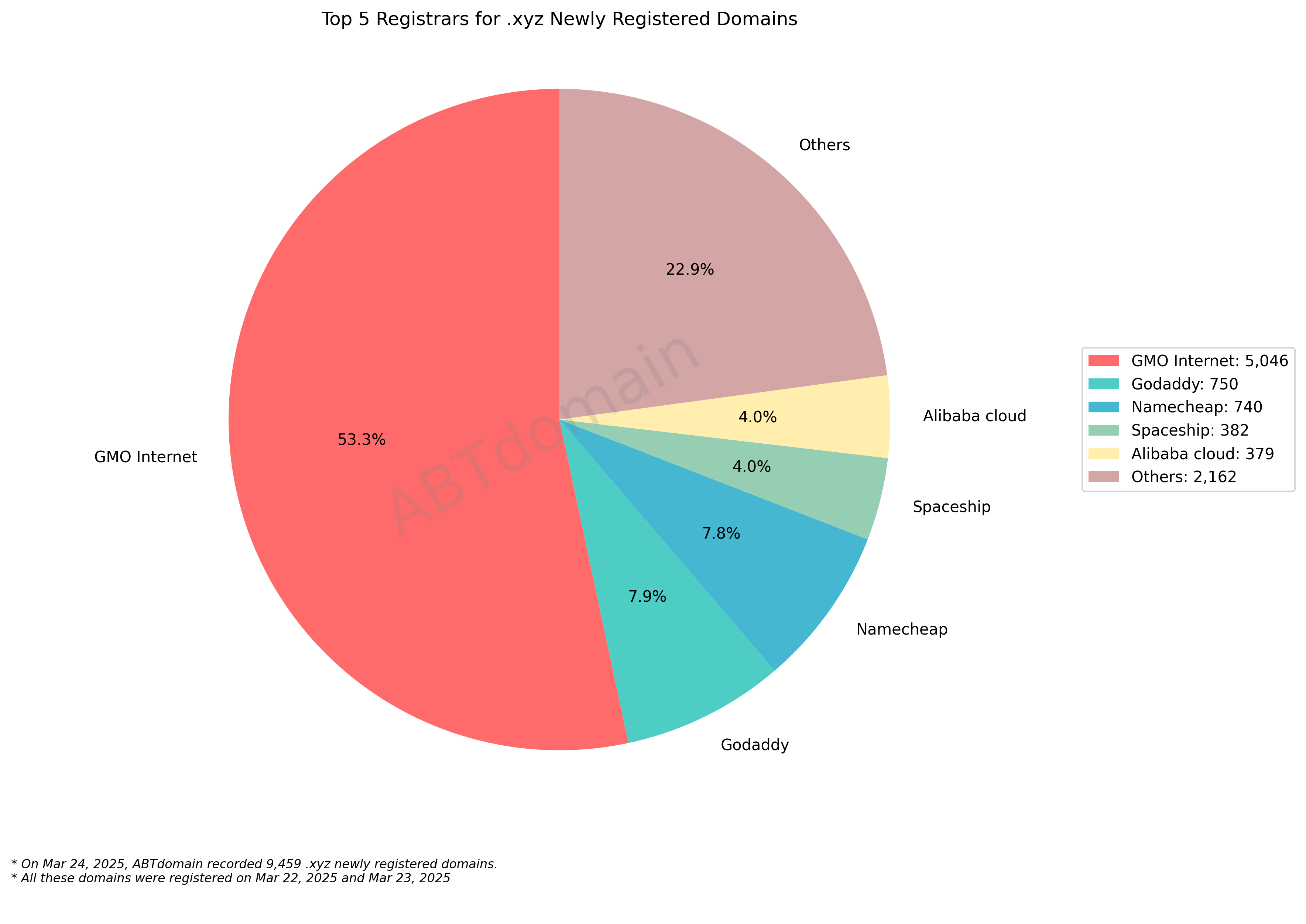 Top 5 Registrars for .xyz Newly Registered Domains: Pie chart showing GMO Internet dominates with 53.3%, followed by Godaddy, Namecheap, Spaceship, and Alibaba cloud. March 24, 2025.
