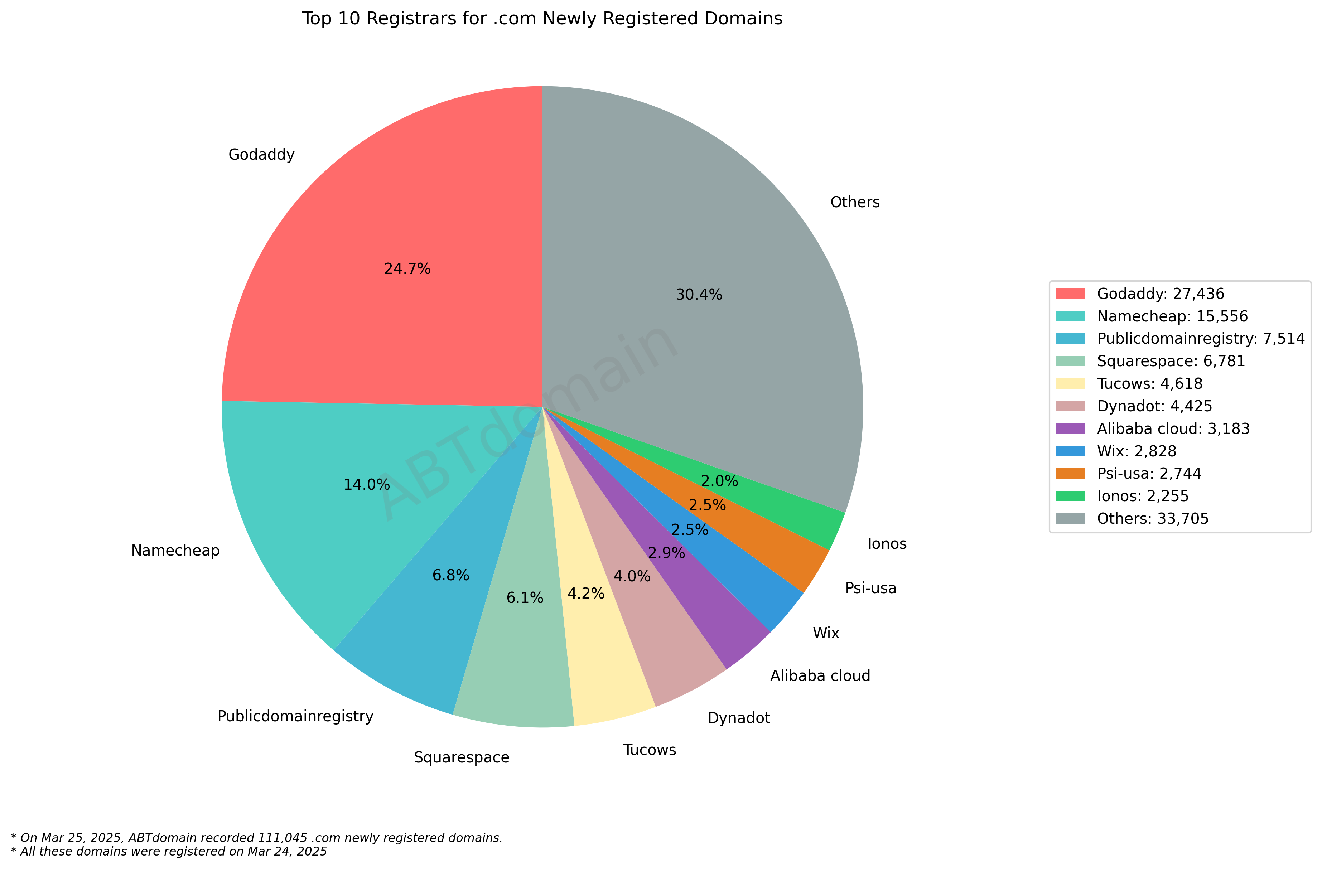 Top 10 Registrars for .com Newly Registered Domains - March 25, 2025. Pie chart showing Godaddy leading with 24.7%, followed by Namecheap at 14.0%, with Others comprising 30.4% of 111,045 total domains.
