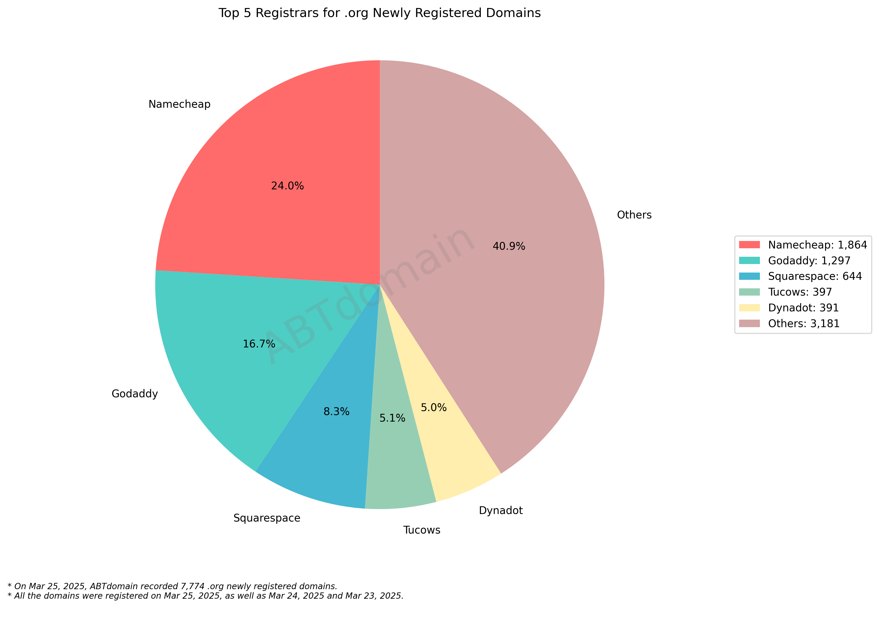 Top 5 Registrars for .org Newly Registered Domains - Mar 25, 2025: Pie chart showing market share with Namecheap leading at 24%, followed by GoDaddy at 16.7%, while Others represent 40.9%.