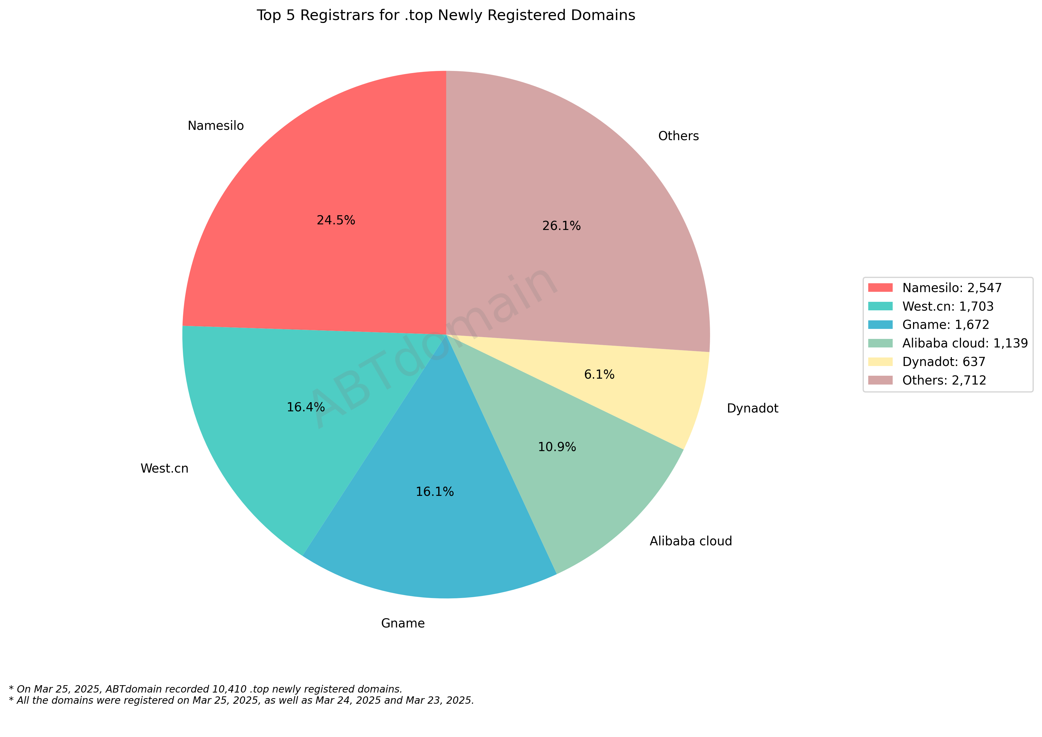 Top 5 Registrars for .top Newly Registered Domains: Pie chart showing market share distribution with Namesilo (24.5%) leading among identified registrars, followed by West.cn, Gname, Alibaba cloud, and Dynadot. March 25, 2025.