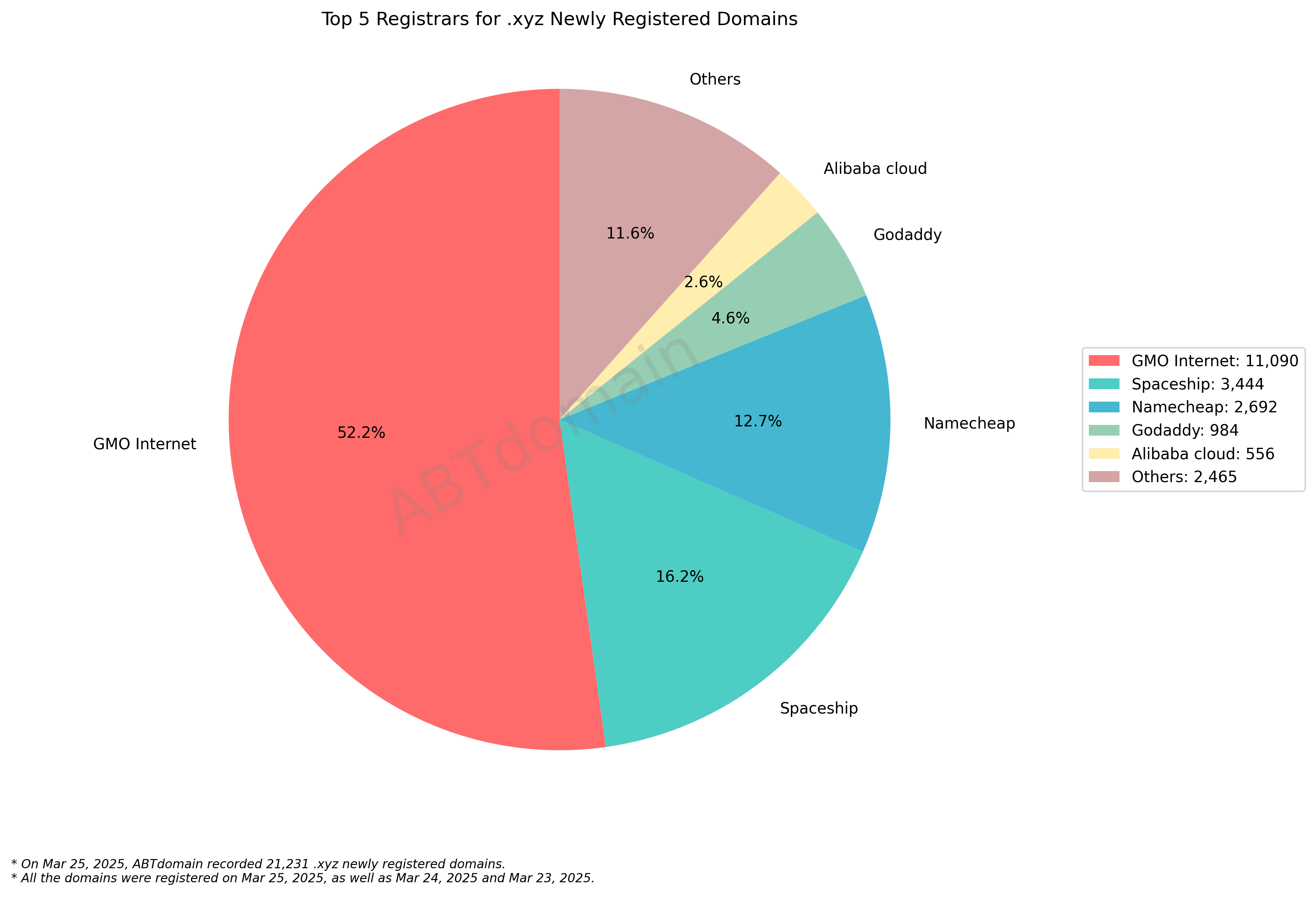 Top 5 Registrars for .xyz Newly Registered Domains - Mar 25, 2025: Pie chart showing GMO Internet dominates with 52.2%, followed by Spaceship (16.2%), Namecheap (12.7%), and others.
