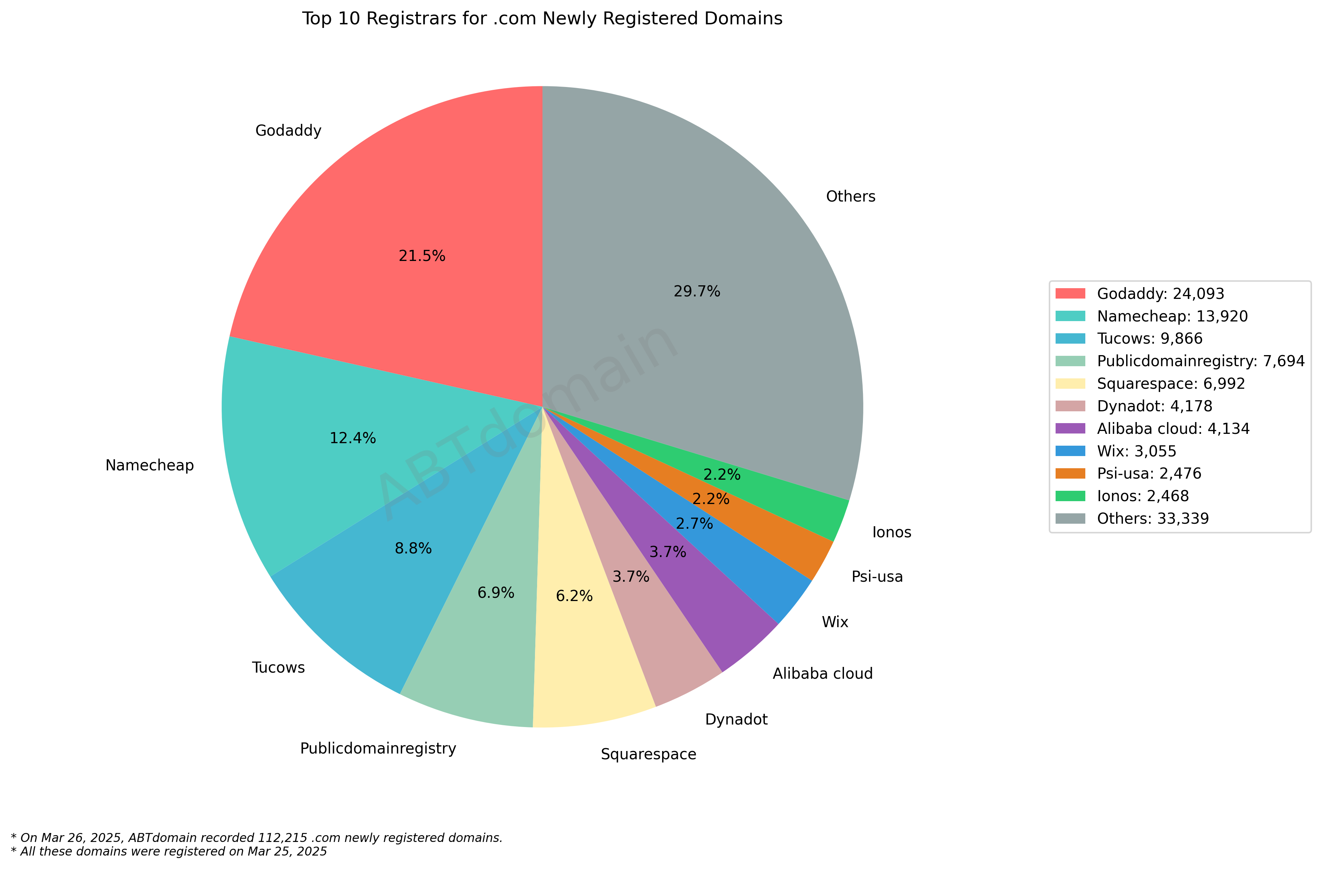 Top 10 Registrars for .com Newly Registered Domains - March 26, 2025. Pie chart showing GoDaddy leading with 21.5%, followed by Namecheap (12.4%) and Tucows (8.8%).