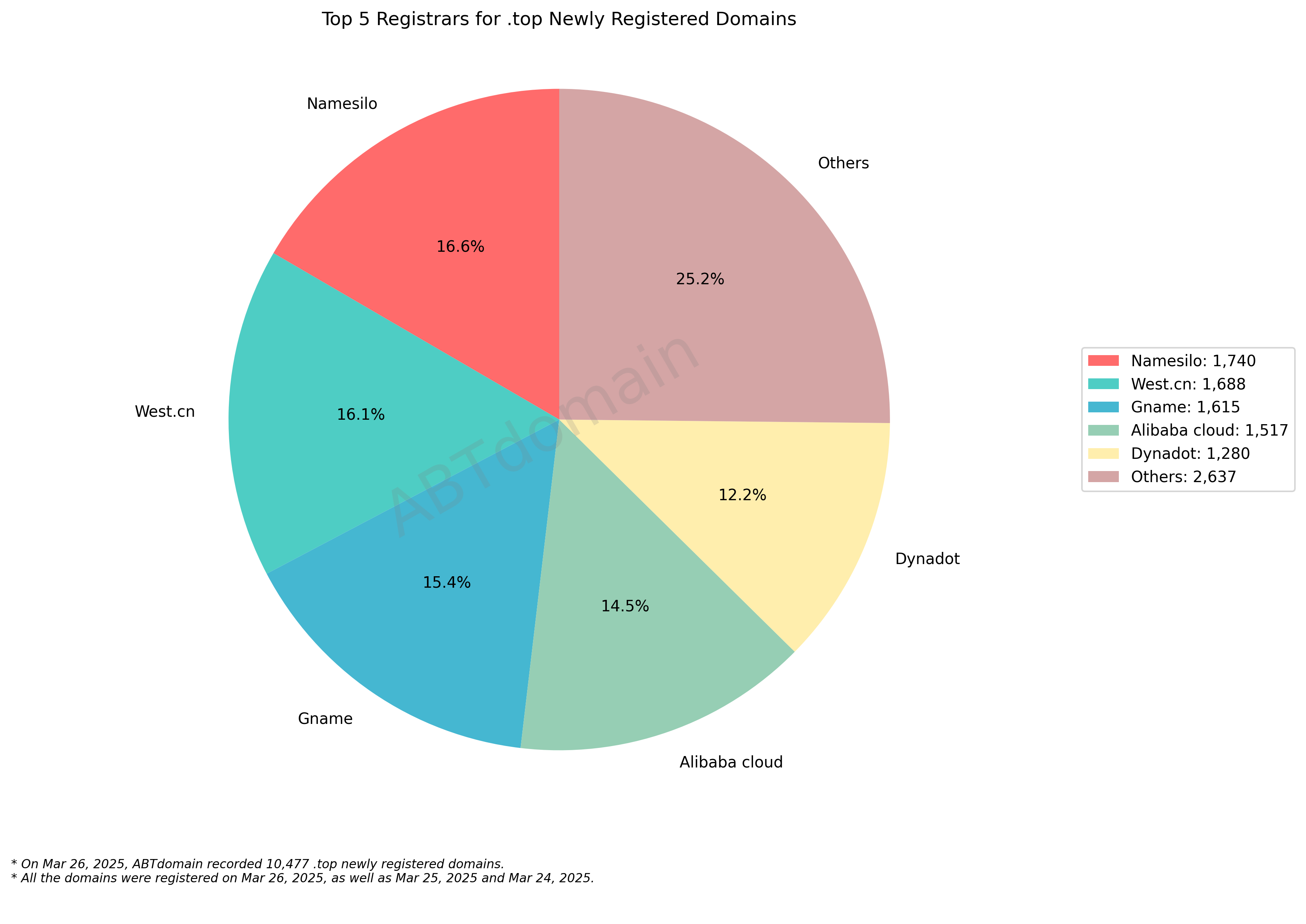 Top 5 Registrars for .top Newly Registered Domains - March 26, 2025: Pie chart showing Namesilo (16.6%), West.cn (16.1%), Gname (15.4%), Alibaba cloud (14.5%), and Dynadot (12.2%).
