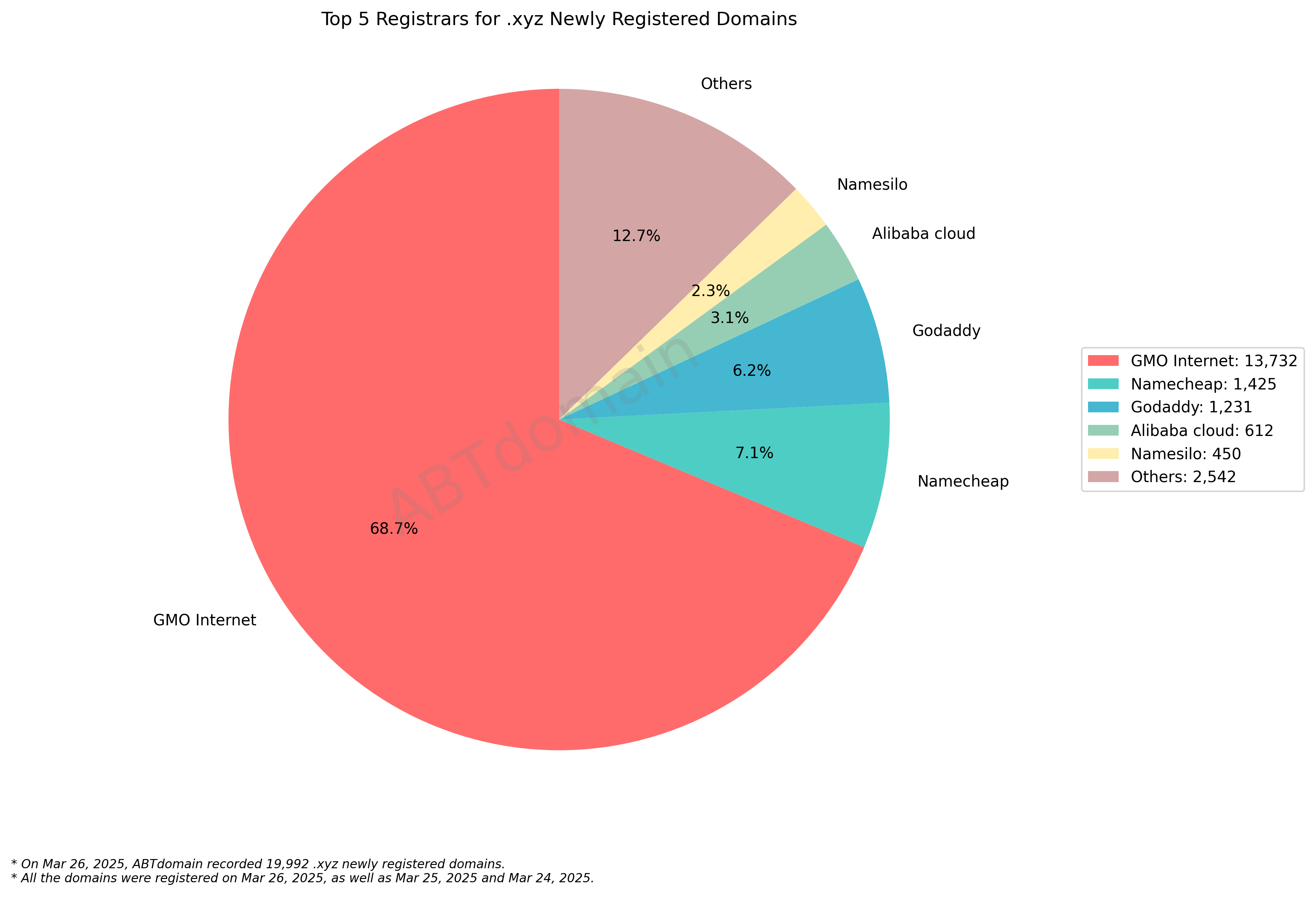 Top 5 Registrars for .xyz Newly Registered Domains - 2025-03-26. Pie chart showing GMO Internet dominates with 68.7%, followed by Namecheap, GoDaddy, Alibaba Cloud and Namesilo.
