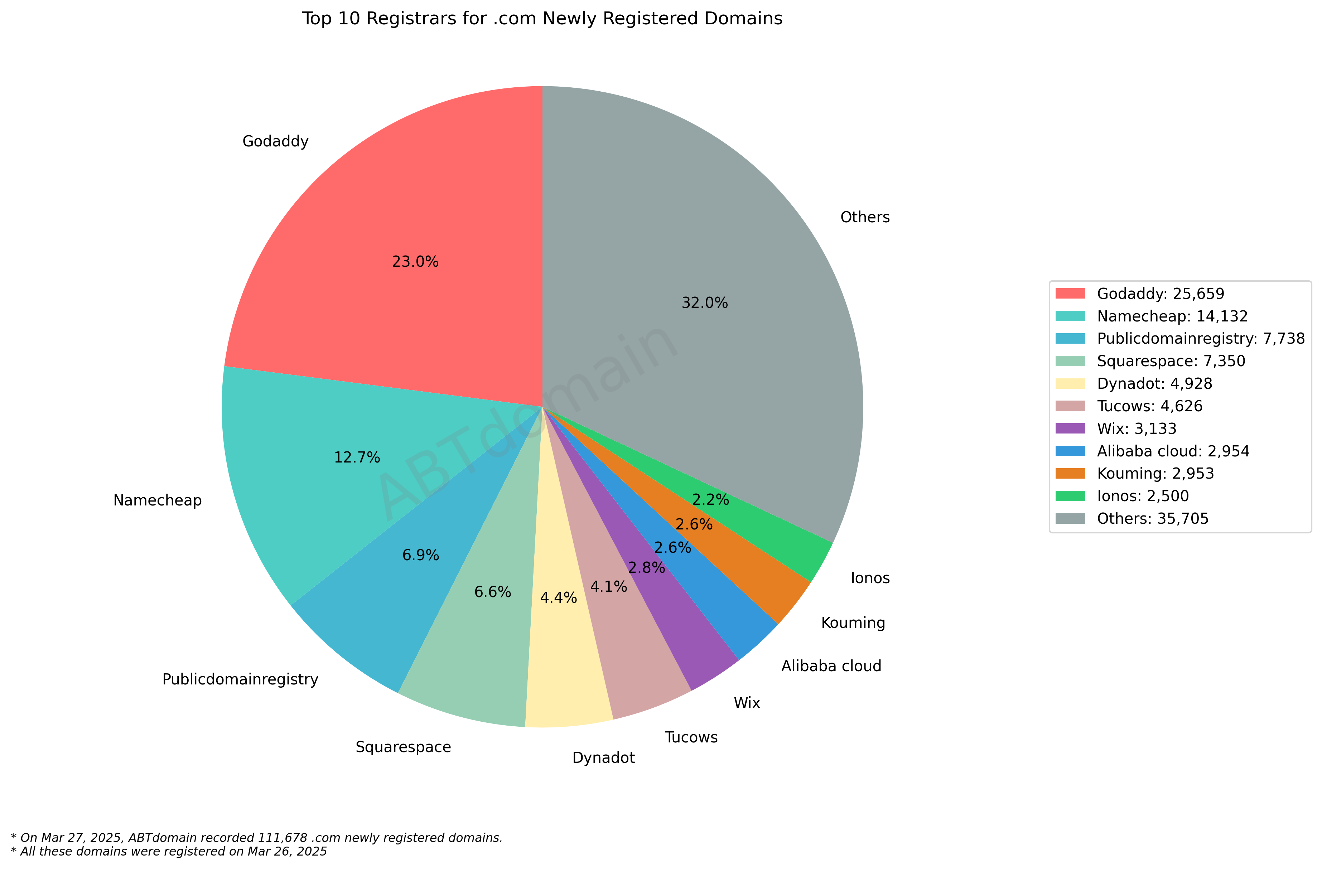 Top 10 Registrars for .com Newly Registered Domains: Pie chart showing market share with GoDaddy leading at 23%, followed by Namecheap at 12.7%, depicting 111,678 domains registered. March 27, 2025.