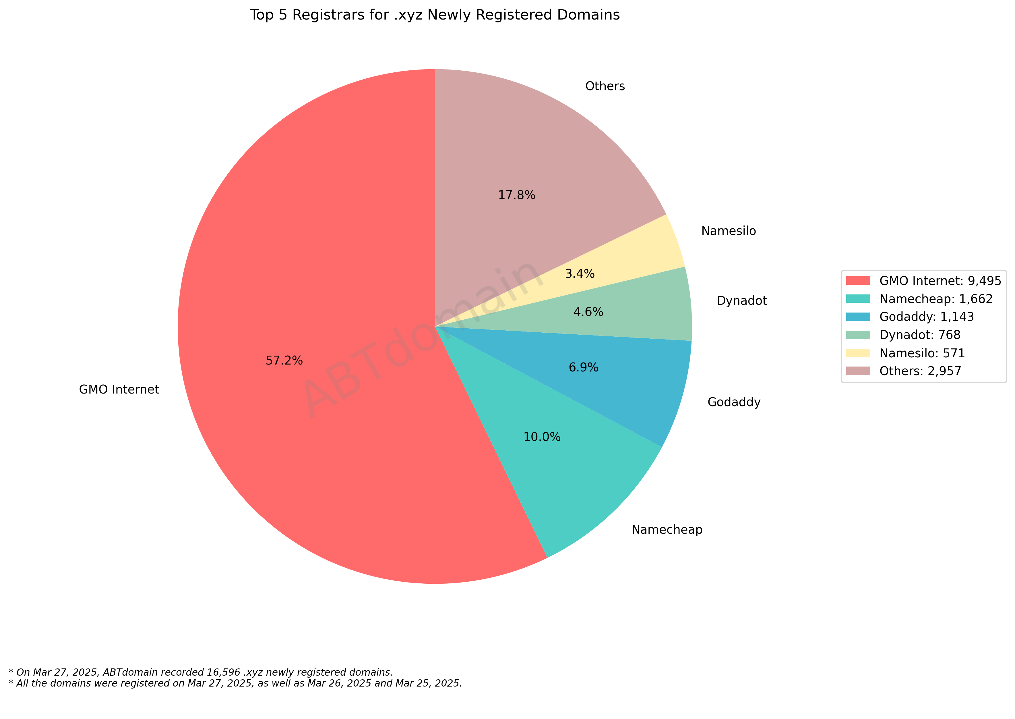 Top 5 Registrars for .xyz Newly Registered Domains - 2025-03-27: Pie chart showing GMO Internet dominates with 57.2%, followed by Namecheap (10%), GoDaddy (6.9%), Dynadot (4.6%), and Namesilo (3.4%).