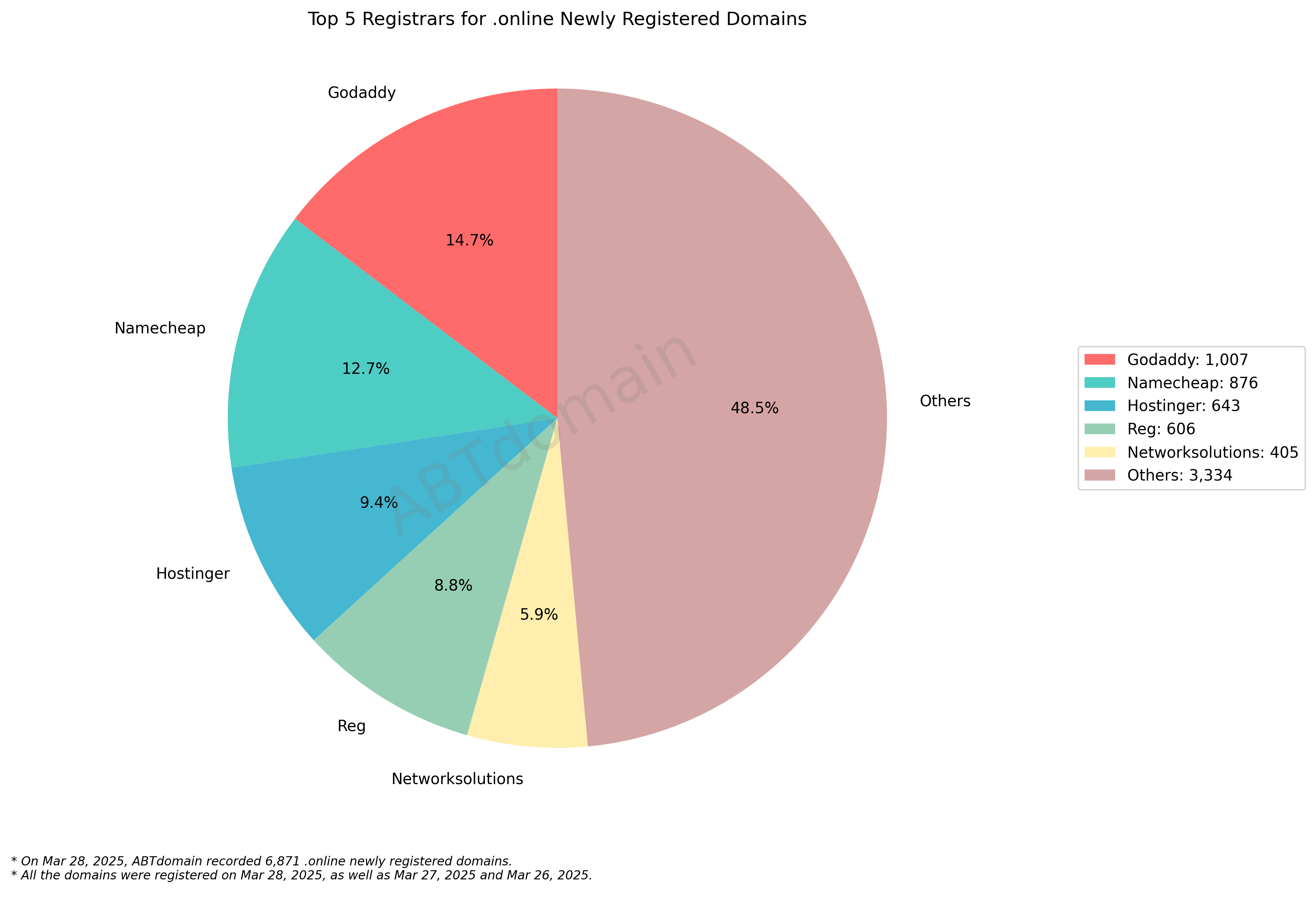 Top 5 Registrars for .online Newly Registered Domains - March 28, 2025. Pie chart showing market share: GoDaddy (14.7%), Namecheap (12.7%), Hostinger (9.4%), Reg (8.8%), Networksolutions (5.9%), Others (48.5%).