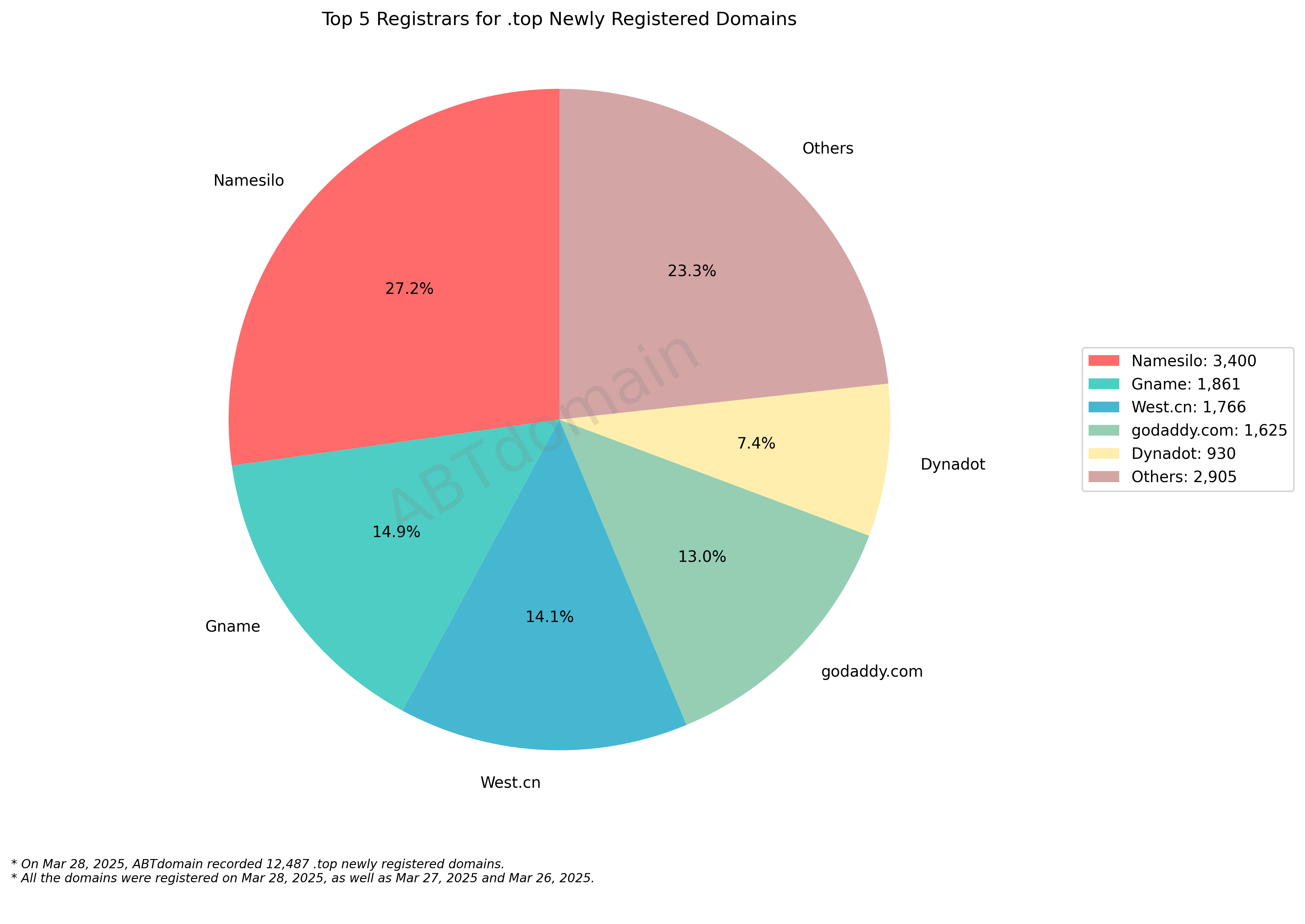 Top 5 Registrars for .top Newly Registered Domains - Pie chart showing Namesilo leads with 27.2%, followed by Gname, West.cn, GoDaddy, and Dynadot among 12,487 domains. March 28, 2025.