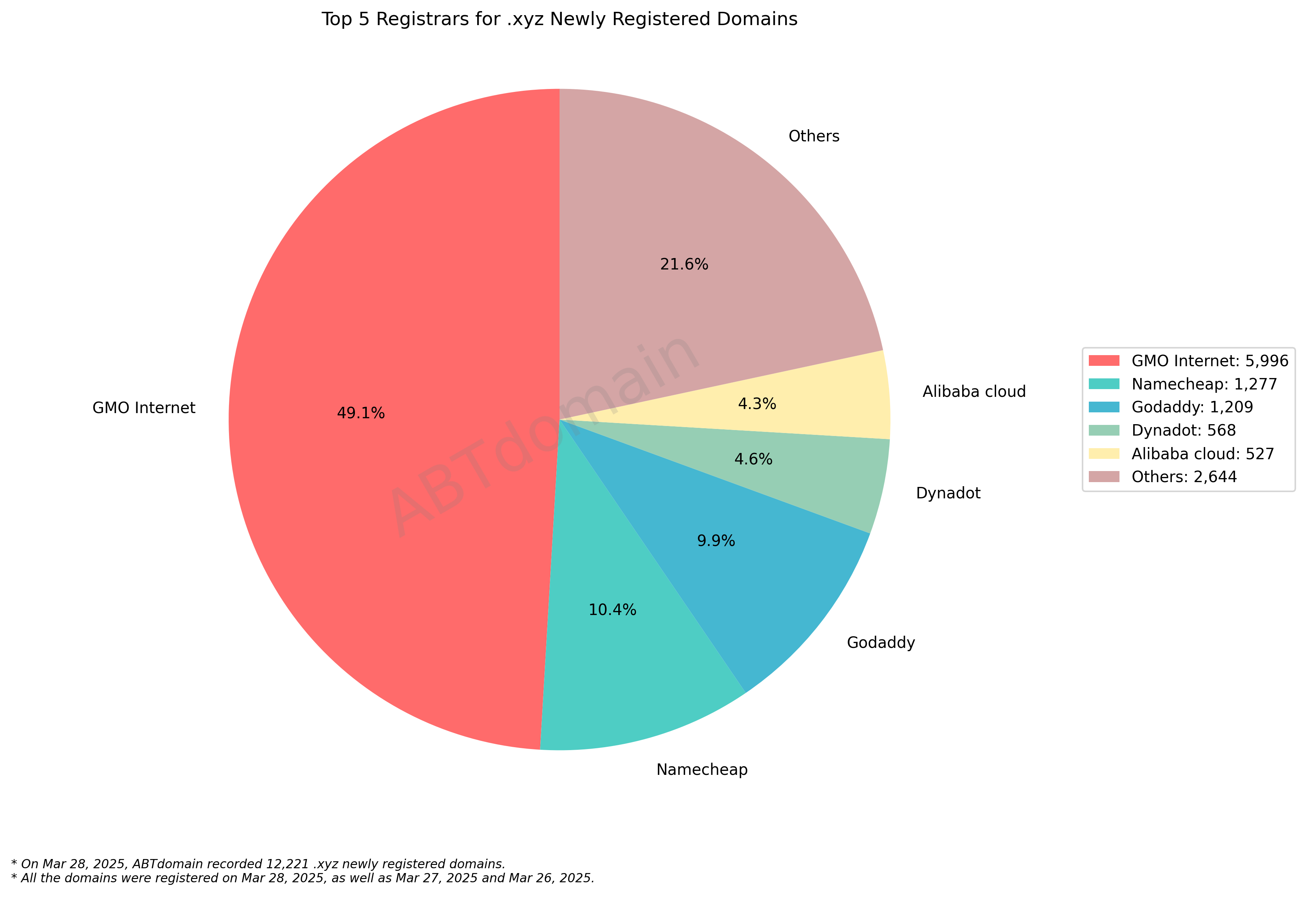 Top 5 Registrars for .xyz Newly Registered Domains: Pie chart showing GMO Internet dominates with 49.1%, followed by Namecheap, GoDaddy, Dynadot and Alibaba cloud. March 28, 2025.