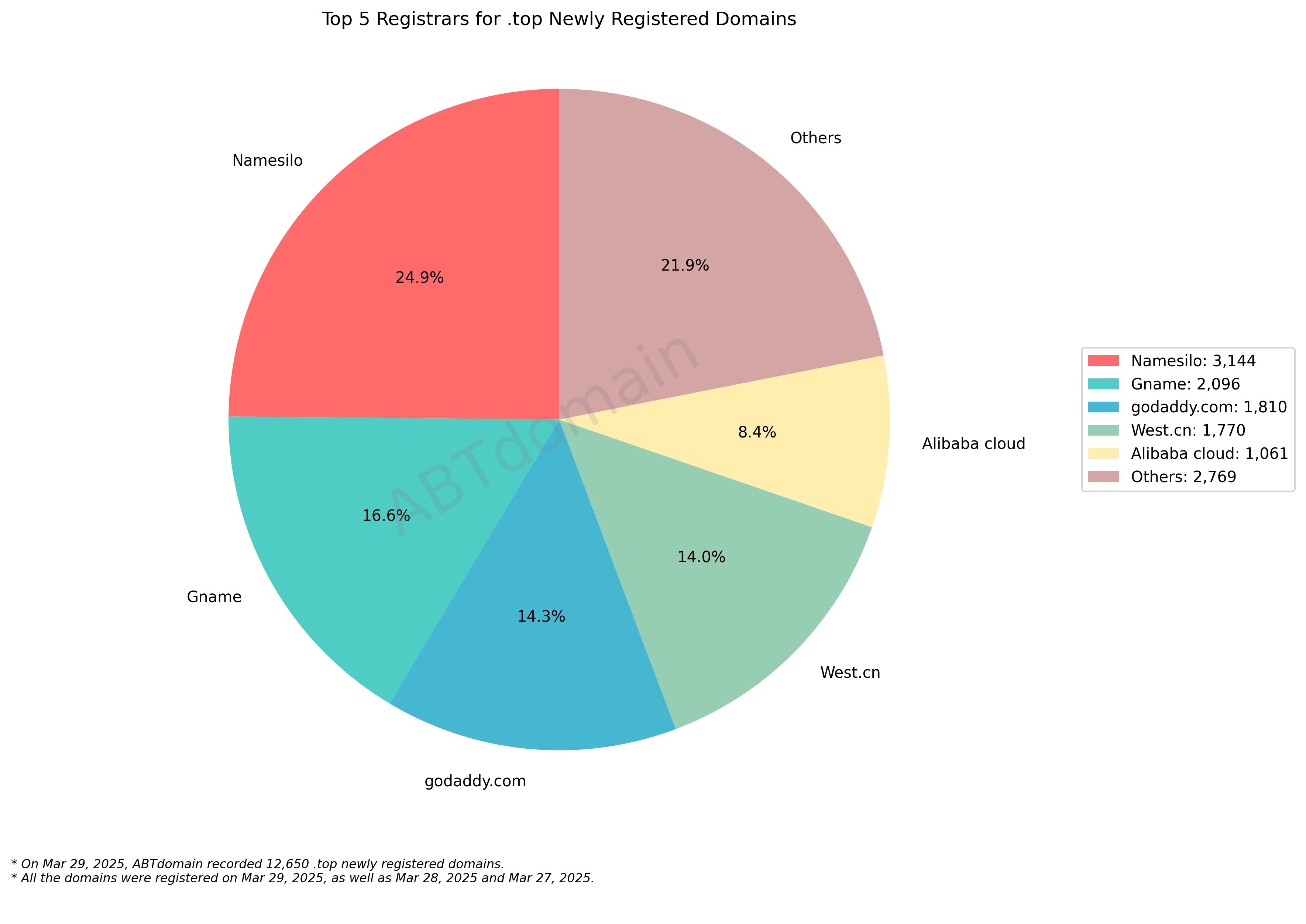 Top 5 Registrars for .top Newly Registered Domains - March 29, 2025. Pie chart showing Namesilo leading with 24.9%, followed by Gname, GoDaddy, West.cn and Alibaba cloud.