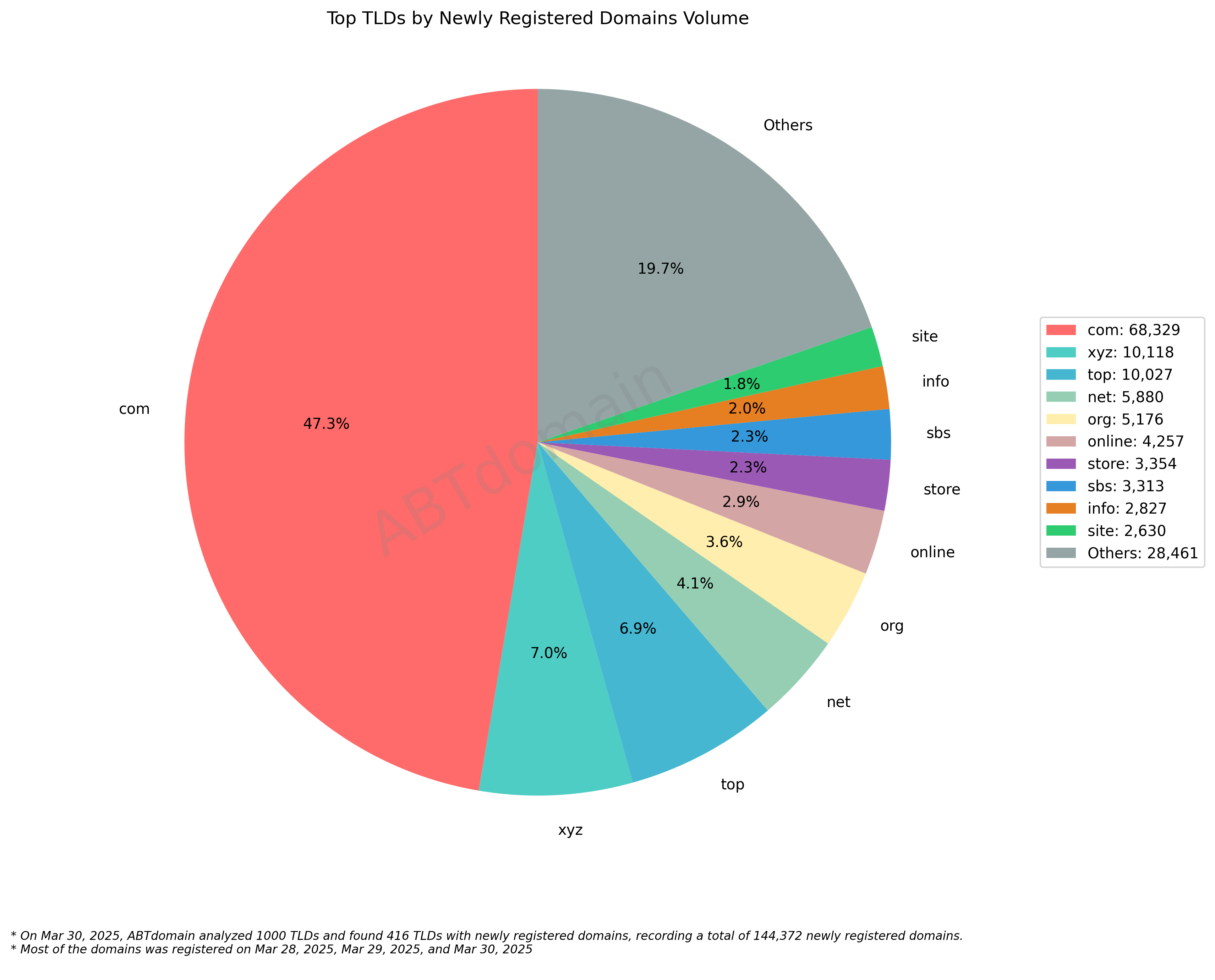 Top TLDs by Newly Registered Domains Volume: pie chart showing .com dominates with 47.3% (68,329 domains), followed by .xyz and .top, while others represent 19.7%. March 30, 2025.