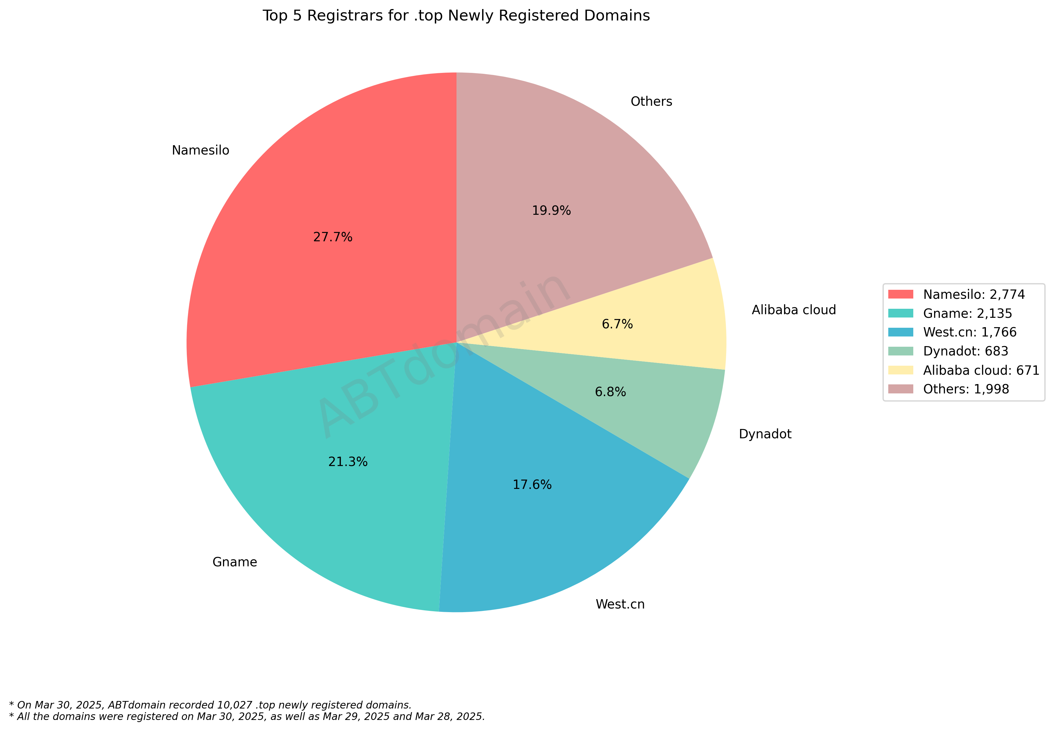 Top 5 Registrars for .top Newly Registered Domains: Pie chart showing Namesilo leads with 27.7%, followed by Gname (21.3%), West.cn (17.6%), and others. March 30, 2025.