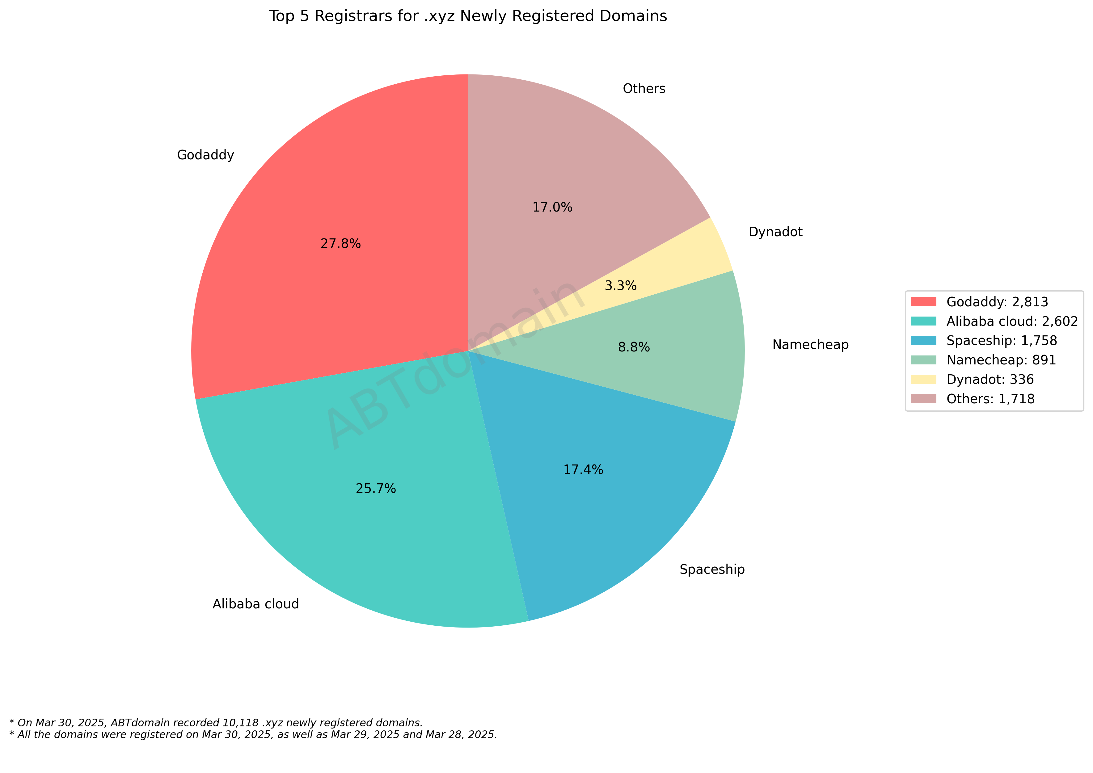 Top 5 Registrars for .xyz Newly Registered Domains - 2025.03.30: Pie chart showing market distribution with GoDaddy (27.8%) leading, followed by Alibaba Cloud (25.7%) and Spaceship (17.4%).