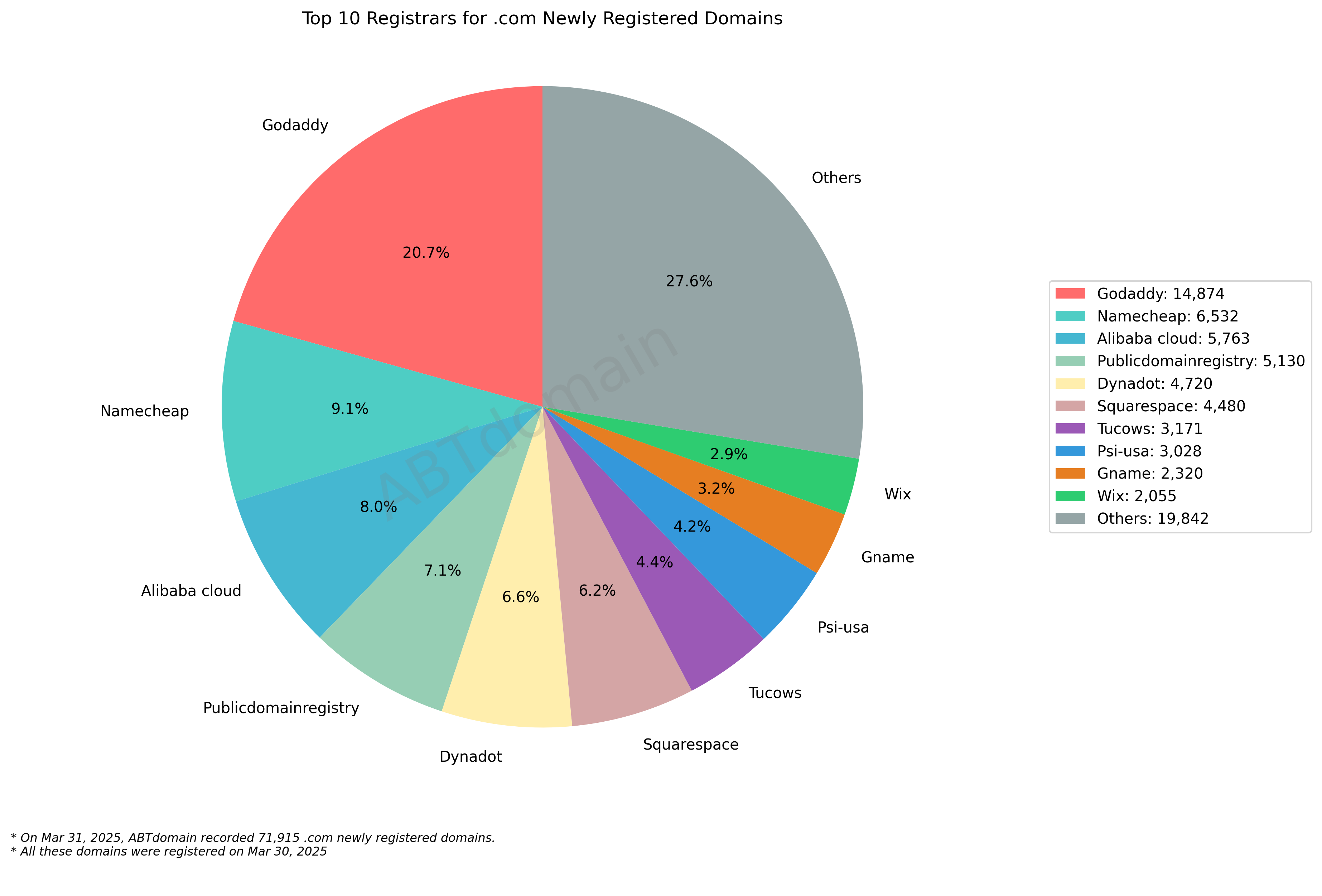 Top 10 Registrars for .com Newly Registered Domains - Pie chart showing market share distribution with GoDaddy leading at 20.7%, followed by Namecheap and Alibaba Cloud. Data recorded on March 31, 2025.