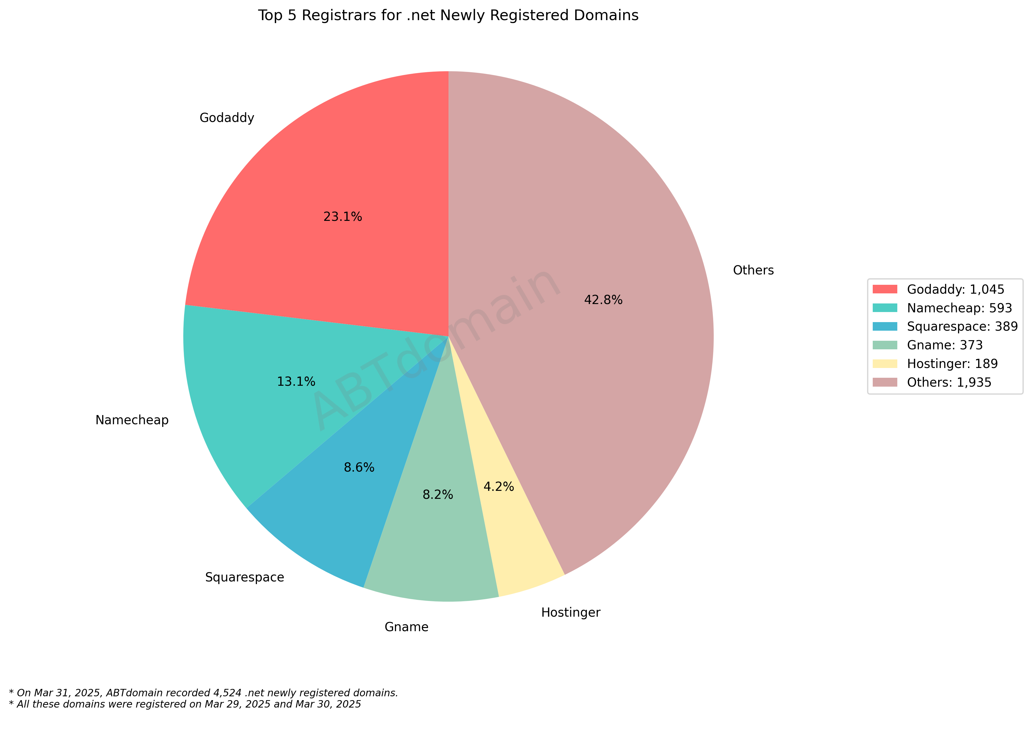 Top 5 Registrars for .net Newly Registered Domains: Pie chart showing GoDaddy leading with 23.1%, followed by Namecheap, Squarespace, Gname, and Hostinger. March 31, 2025.