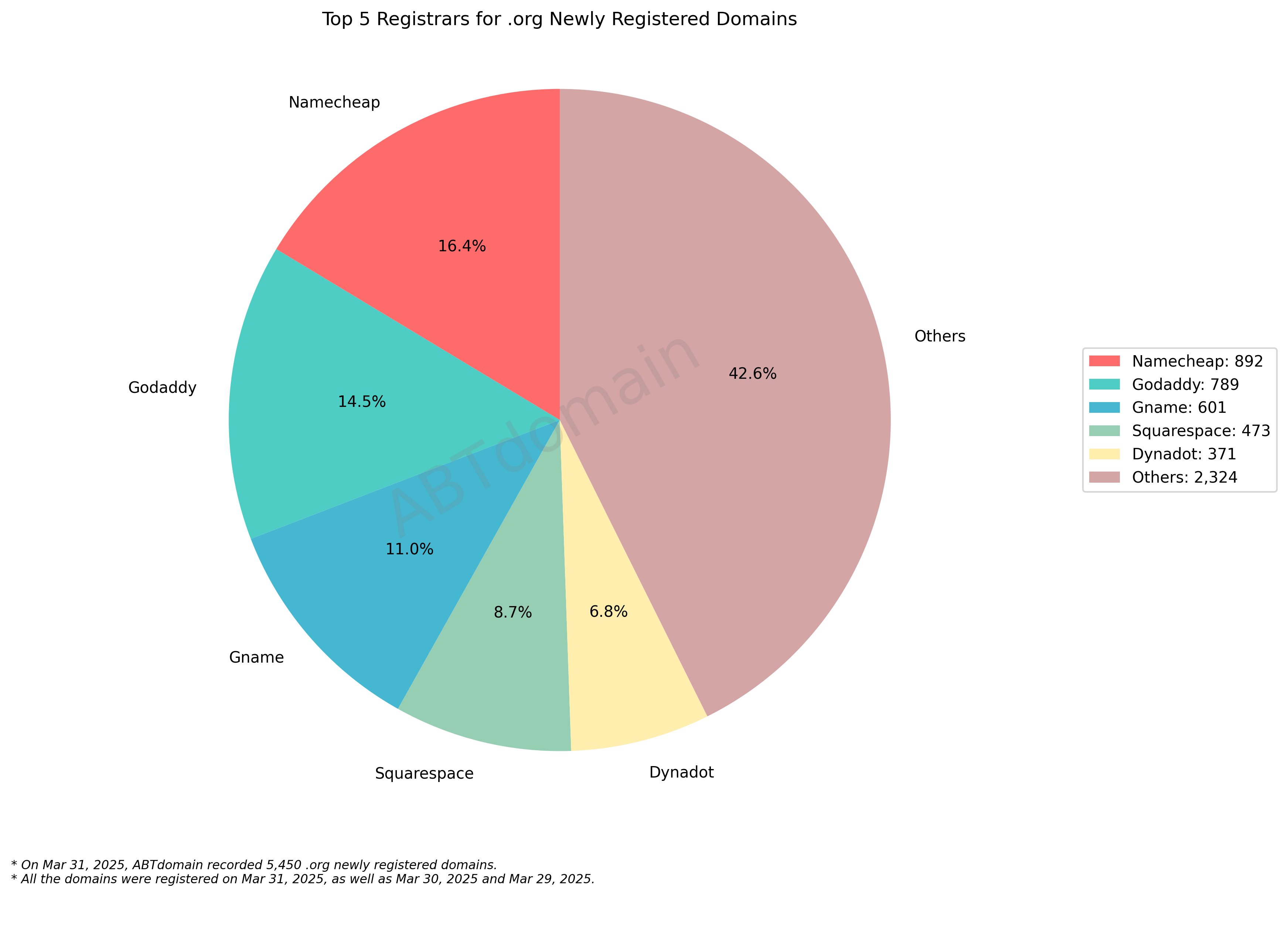 Top 5 Registrars for .org Newly Registered Domains - 2025-03-31: Pie chart showing market share with Namecheap (16.4%) leading, followed by GoDaddy, Gname, Squarespace and Dynadot.