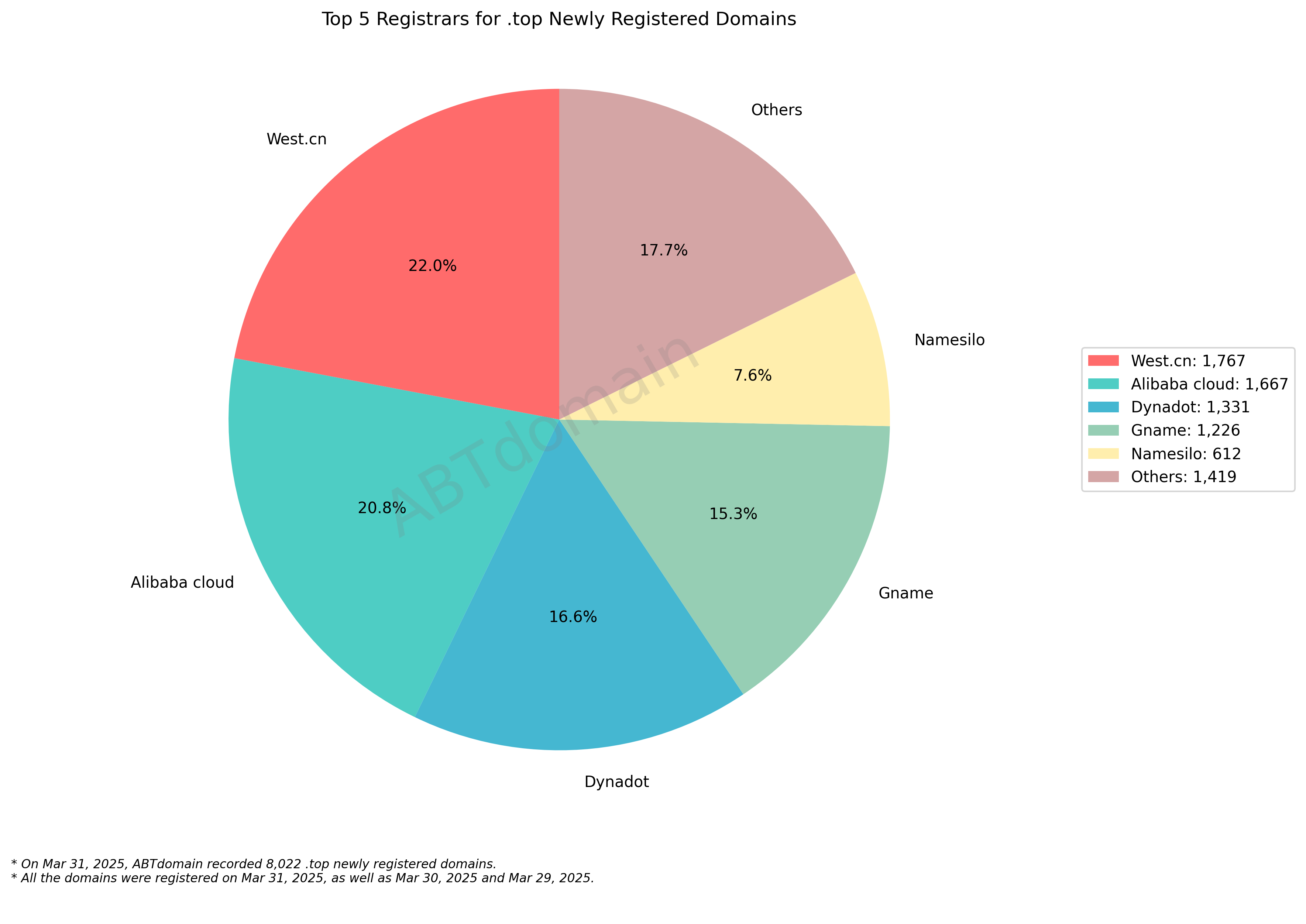 Top 5 Registrars for .top Newly Registered Domains - March 31, 2025: Pie chart showing West.cn (22.0%) leading, followed by Alibaba cloud (20.8%), Dynadot (16.6%), Gname (15.3%), and Namesilo (7.6%).