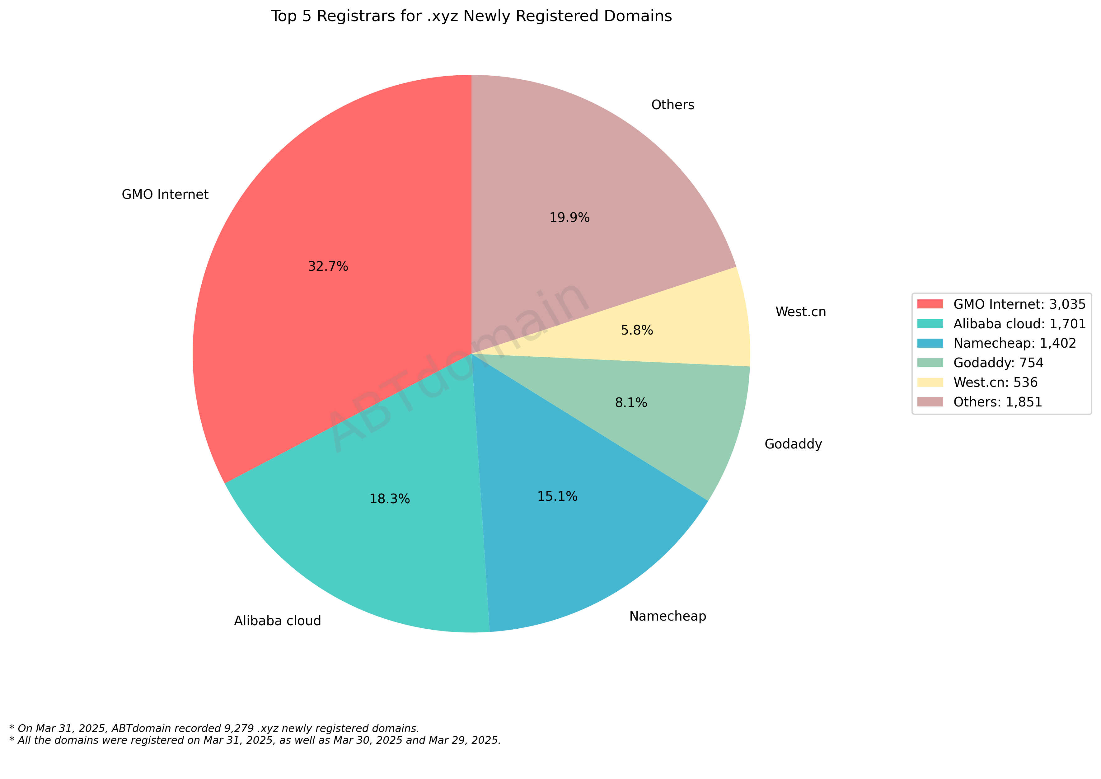Top 5 Registrars for .xyz Newly Registered Domains - March 31, 2025: Pie chart showing GMO Internet leading with 32.7%, followed by Alibaba Cloud, Namecheap, GoDaddy, and West.cn.