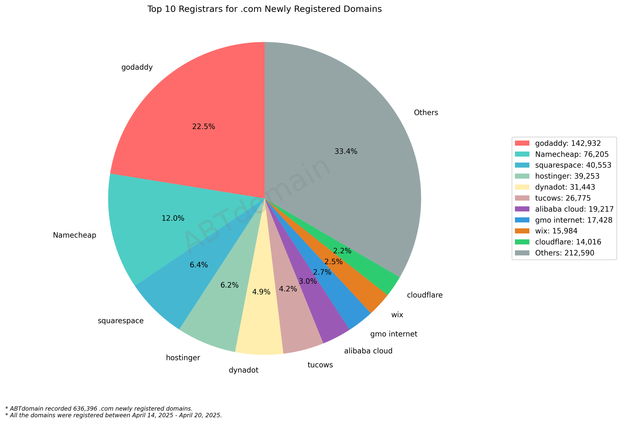 Top 10 Registrars for .com Newly Registered Domains: Pie chart showing GoDaddy leading with 22.5%, followed by Namecheap at 12.0% and Others at 33.4%. April 2025.