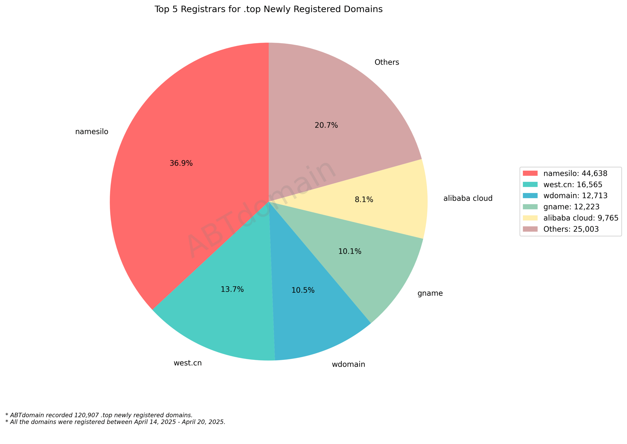 Top 5 Registrars for .top Newly Registered Domains - April 2025. Pie chart showing namesilo dominating with 36.9%, followed by west.cn, wdomain, gname, and alibaba cloud.