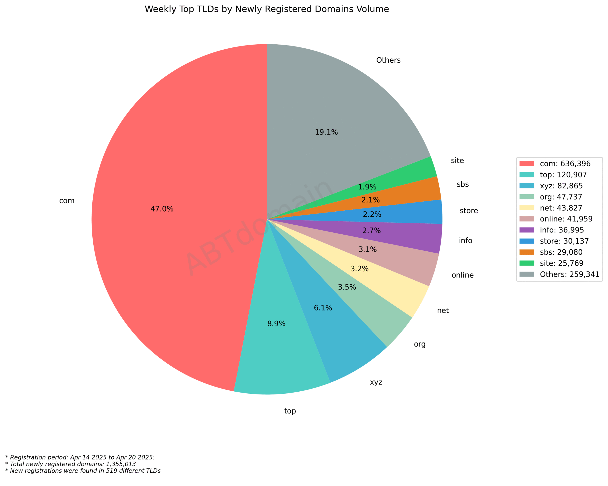 Weekly Top TLDs by Newly Registered Domains Volume - 2025-04-20: Pie chart showing .com dominating with 47% (636,396 domains) of 1,355,013 total new registrations.