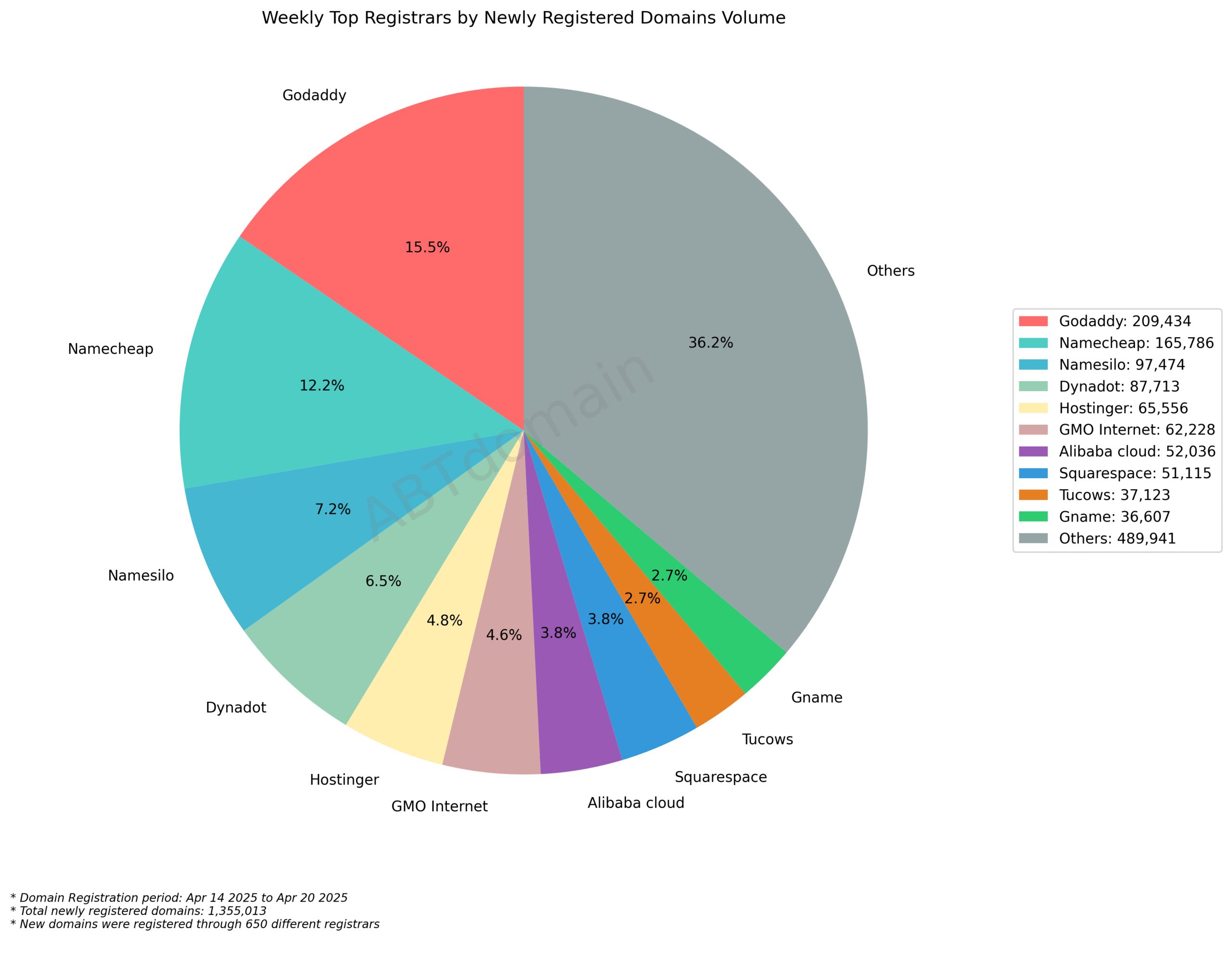 Weekly Top Registrars by Newly Registered Domains Volume: Pie chart showing Godaddy leading at 15.5%, followed by Namecheap at 12.2%, with Others comprising 36.2%. April 2025.