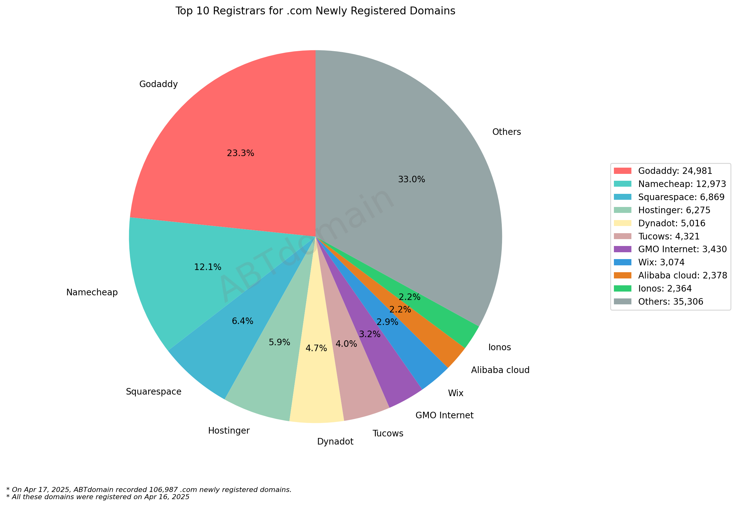 Top 10 Registrars for .com Newly Registered Domains - 2025-04-17. Pie chart showing market share with GoDaddy leading at 23.3%, followed by Namecheap at 12.1%, and Others at 33.0%.