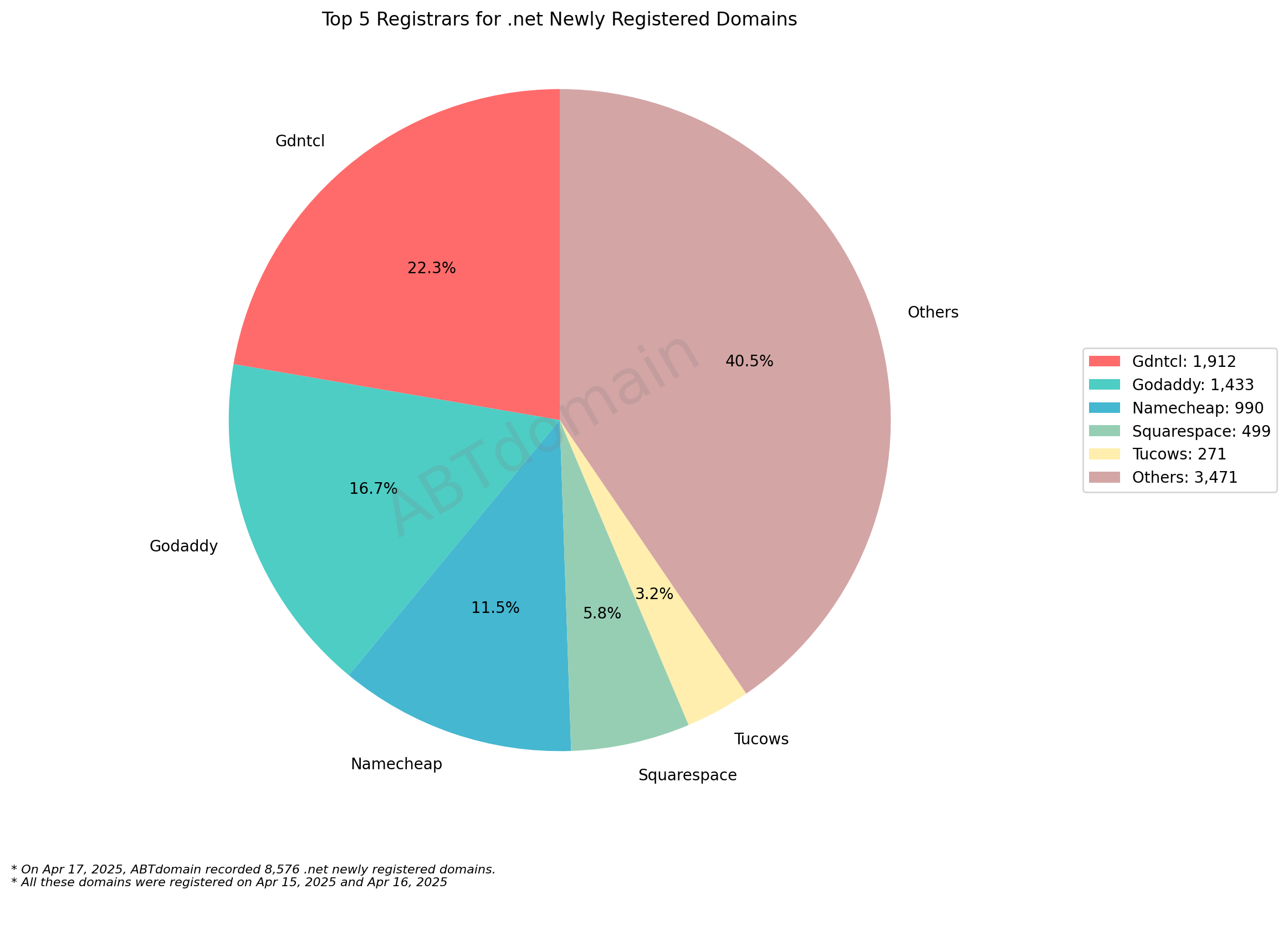 Top 5 Registrars for .net Newly Registered Domains: Pie chart showing Gdntcl leads with 22.3%, followed by GoDaddy, Namecheap, Squarespace, and Tucows. April 17, 2025.