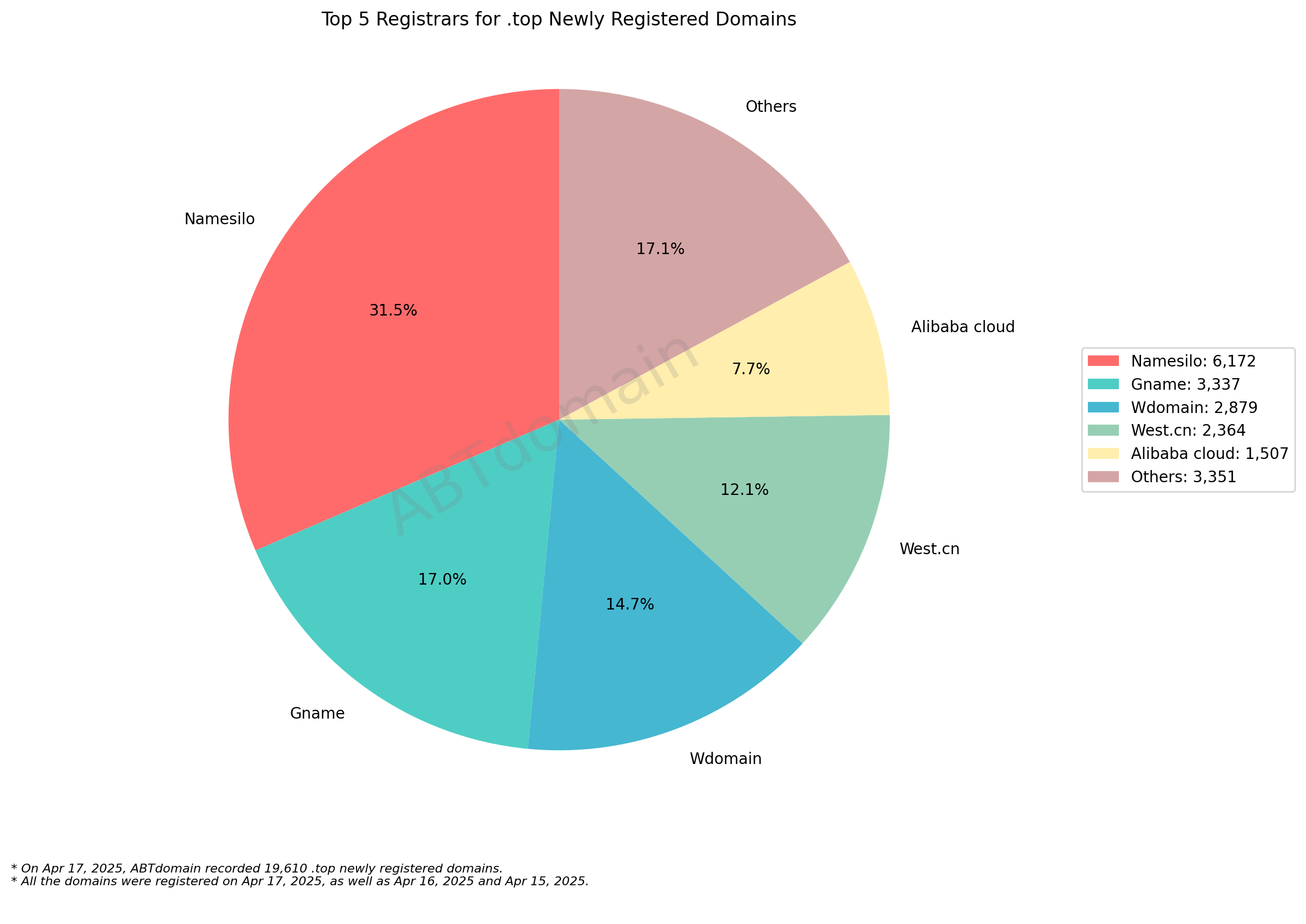 Top 5 Registrars for .top Newly Registered Domains - 2025-04-17. Pie chart showing Namesilo leading with 31.5% market share, followed by Gname, Wdomain, West.cn and Alibaba cloud.
