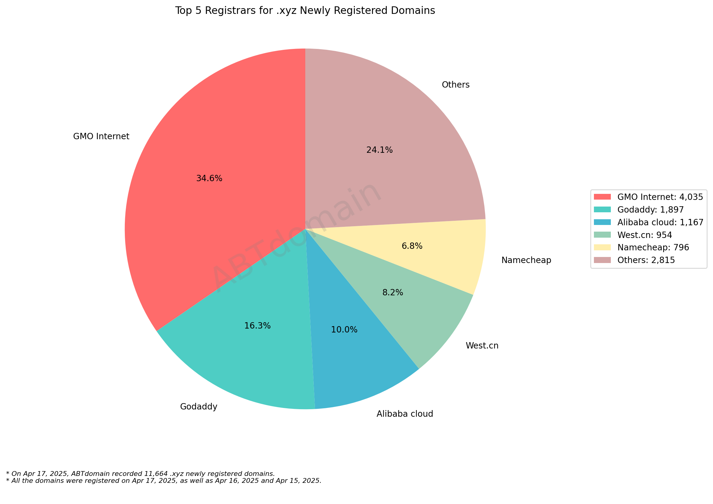 Top 5 Registrars for .xyz Newly Registered Domains - April 17, 2025: Pie chart showing GMO Internet leads with 34.6%, followed by Godaddy, Alibaba Cloud, West.cn, and Namecheap.