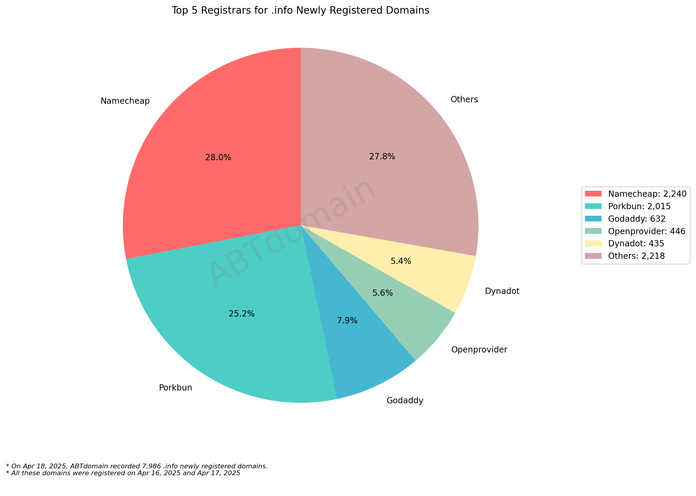 Top 5 Registrars for .info Newly Registered Domains: Pie chart showing Namecheap (28%), Porkbun (25.2%), GoDaddy (7.9%), Openprovider (5.6%), and Dynadot (5.4%). April 18, 2025.