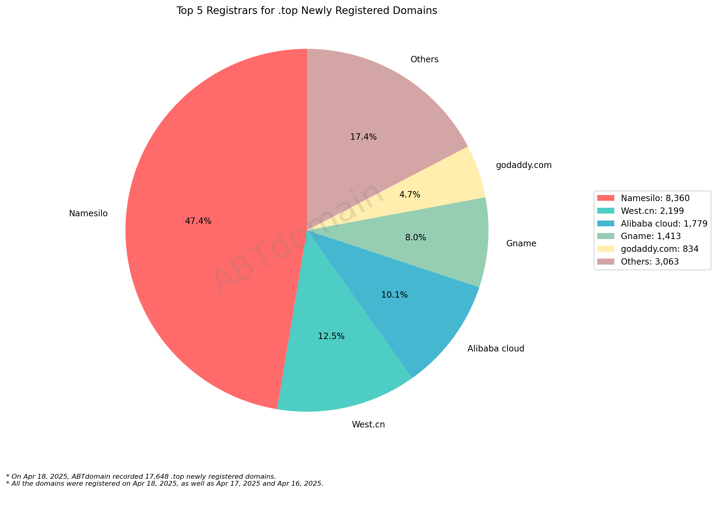 Top 5 Registrars for .top Newly Registered Domains - April 18, 2025. Pie chart showing Namesilo dominates with 47.4%, followed by West.cn, Alibaba cloud, Gname, and GoDaddy.