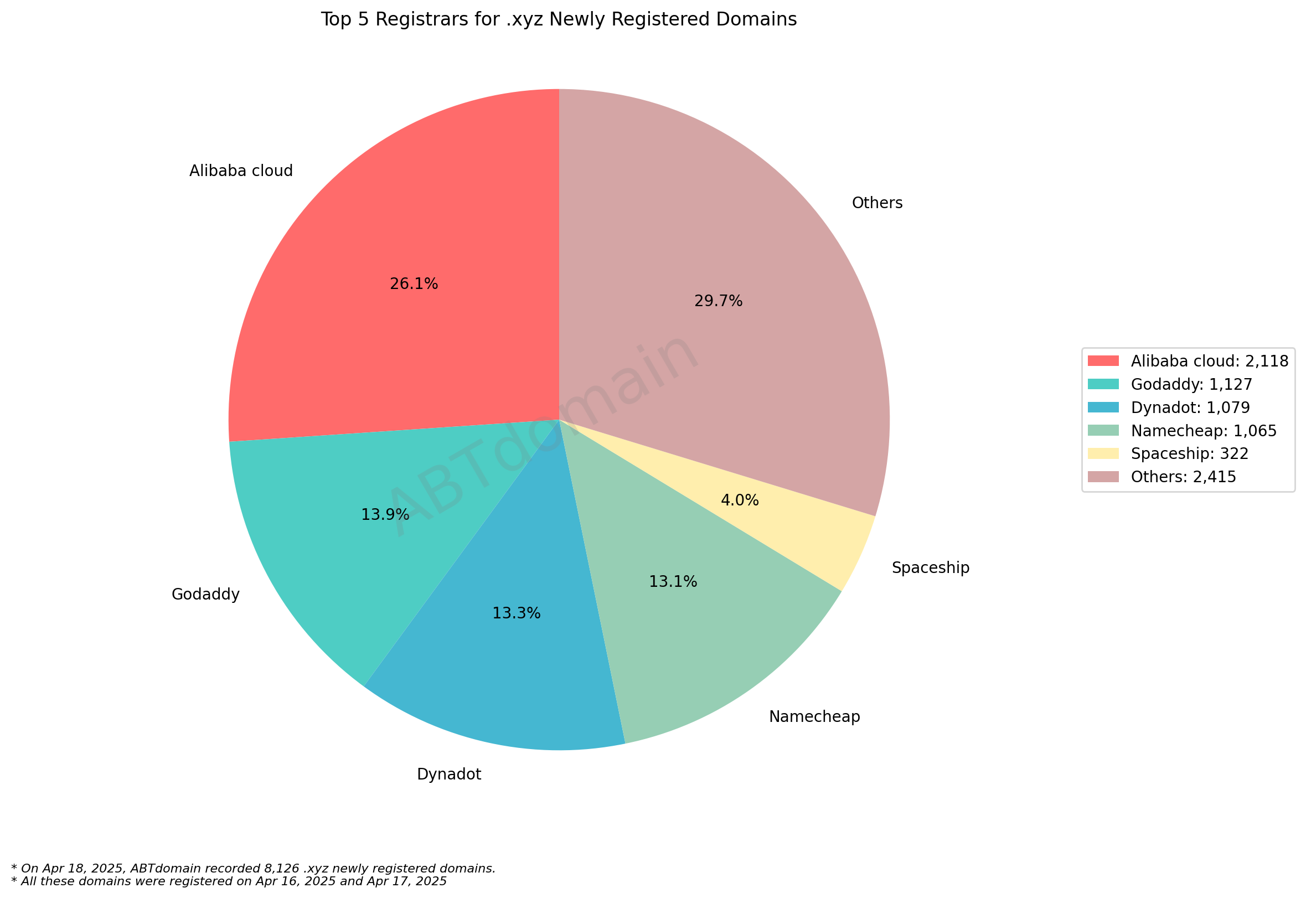 Top 5 Registrars for .xyz Newly Registered Domains - 2025-04-18. Pie chart showing Alibaba Cloud leading with 26.1%, followed by GoDaddy, Dynadot, Namecheap, and Spaceship among 8,126 domains.