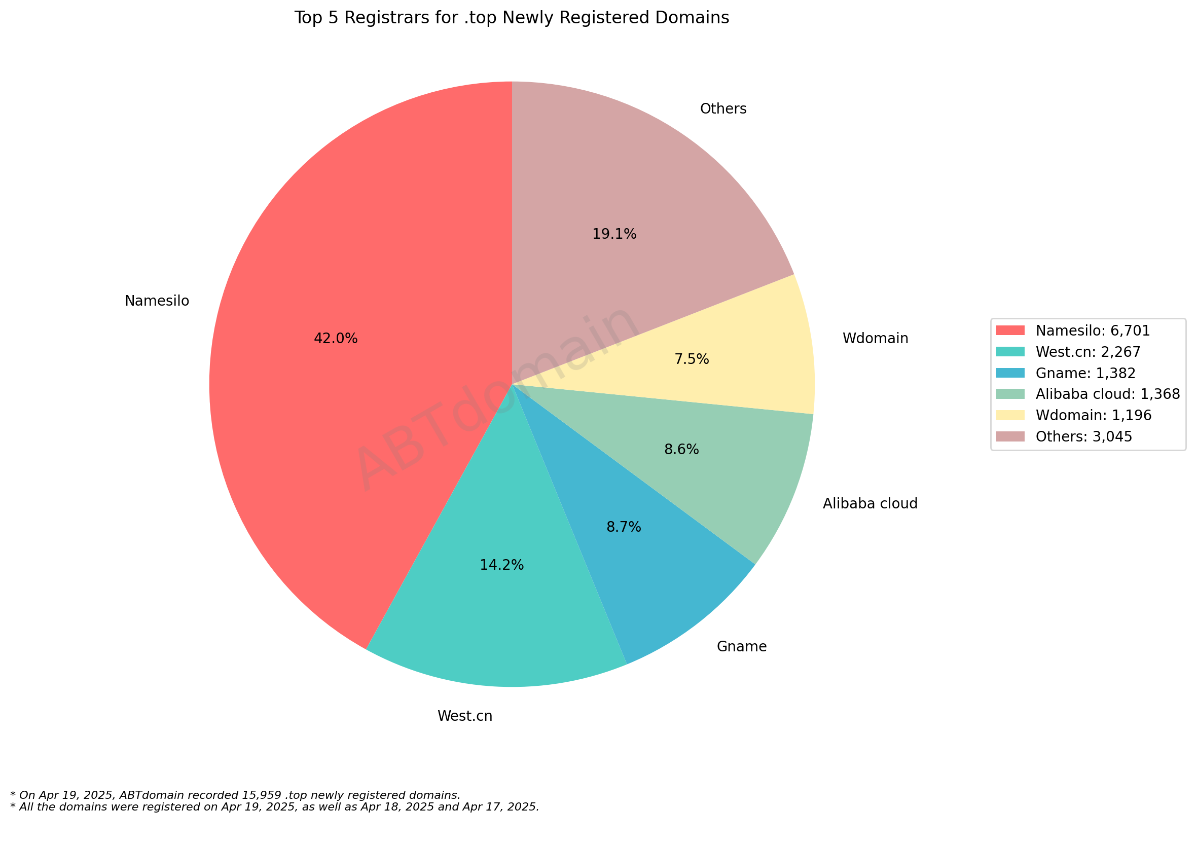 Top 5 Registrars for .top Newly Registered Domains - Pie chart showing Namesilo dominates with 42%, followed by West.cn, Gname, Alibaba cloud, and Wdomain. April 19, 2025.