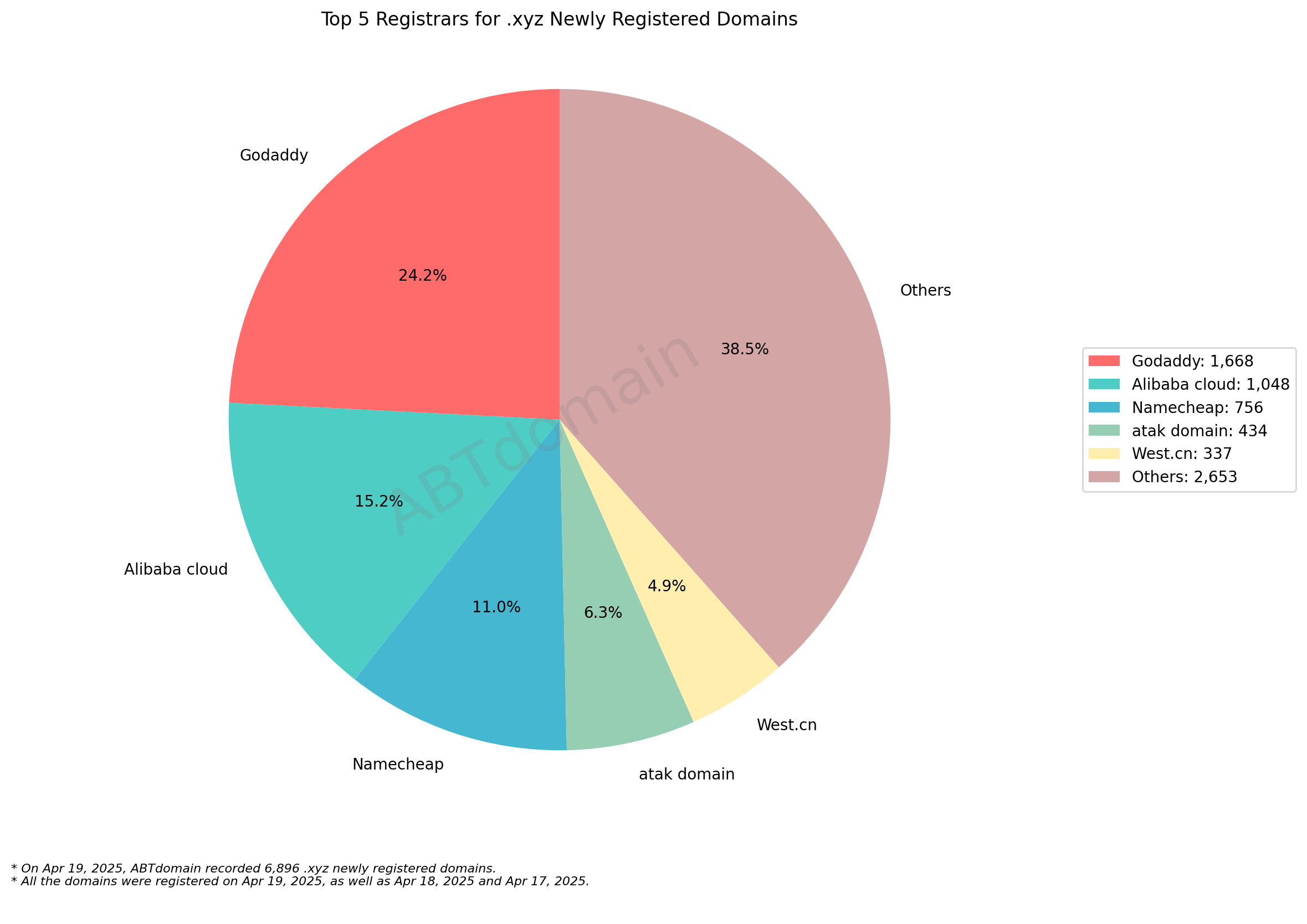 Top 5 Registrars for .xyz Newly Registered Domains: Pie chart showing market share distribution with GoDaddy leading at 24.2%, followed by Alibaba Cloud at 15.2%. 2025-04-19.